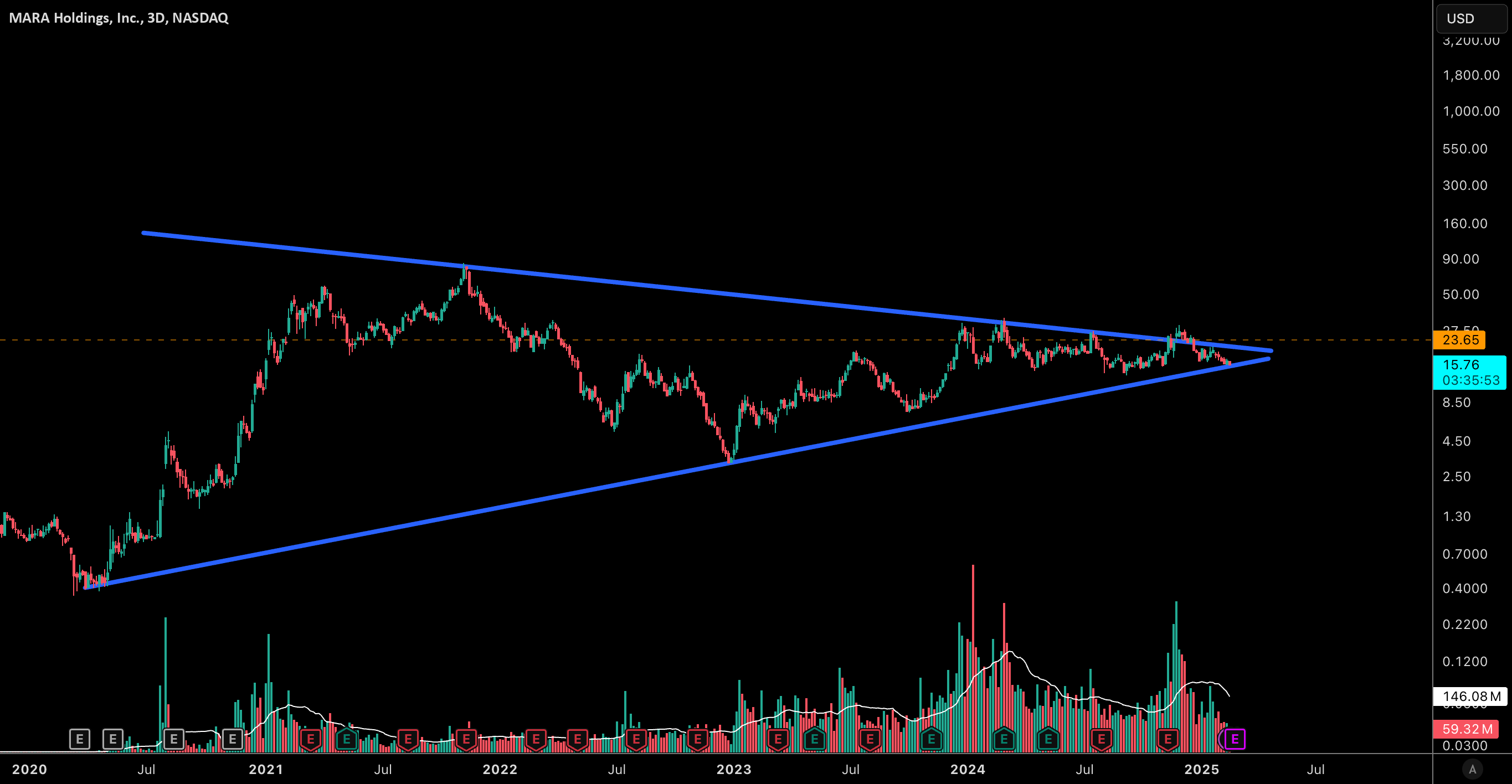 تنظیم $MARA ضروری است