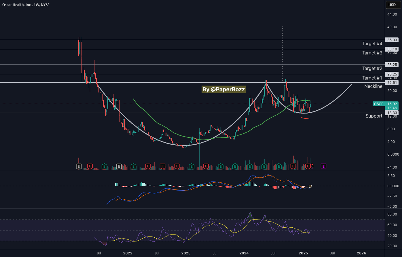 $OSCR - Looks attractive