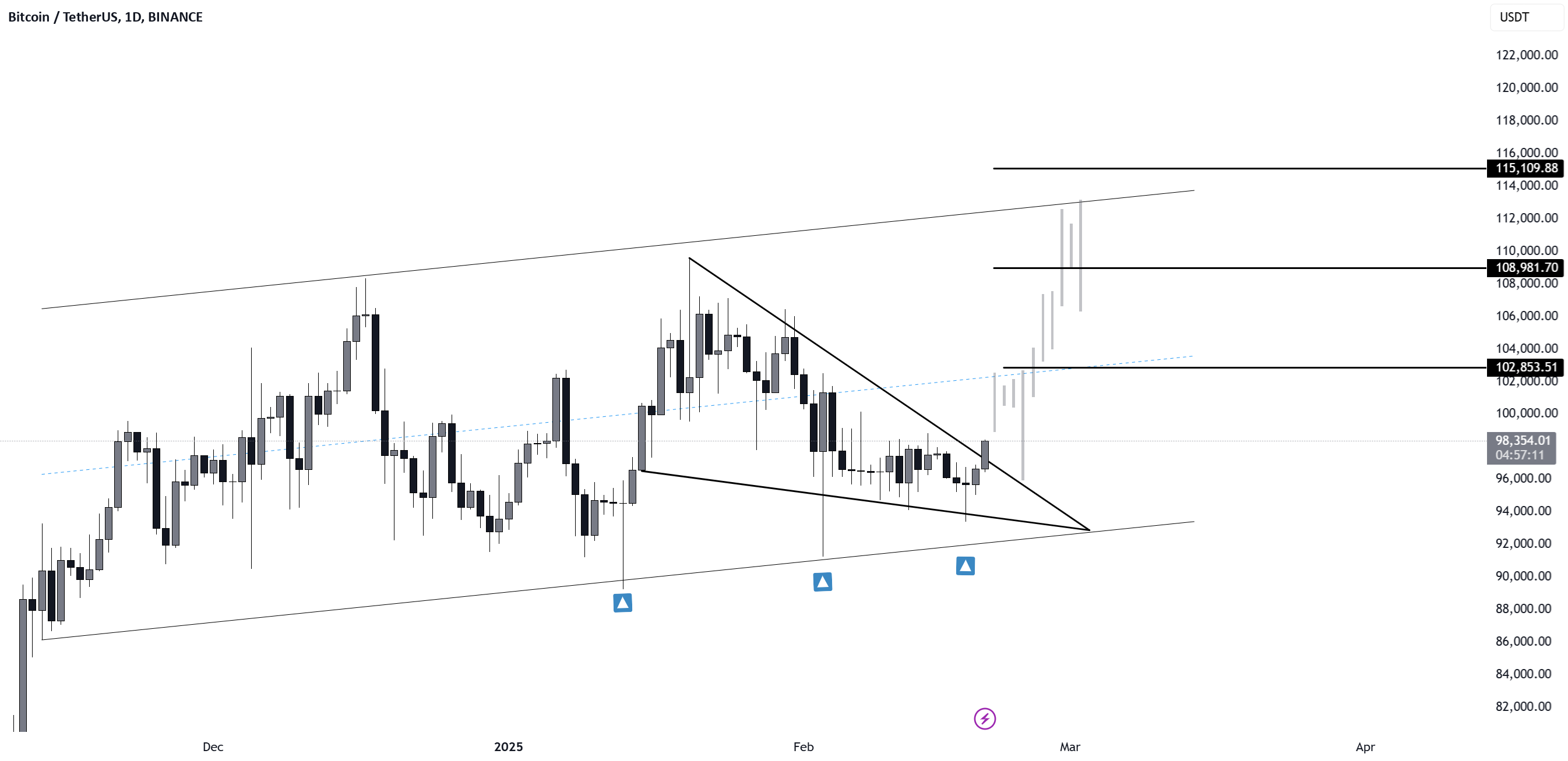 BTC USDT