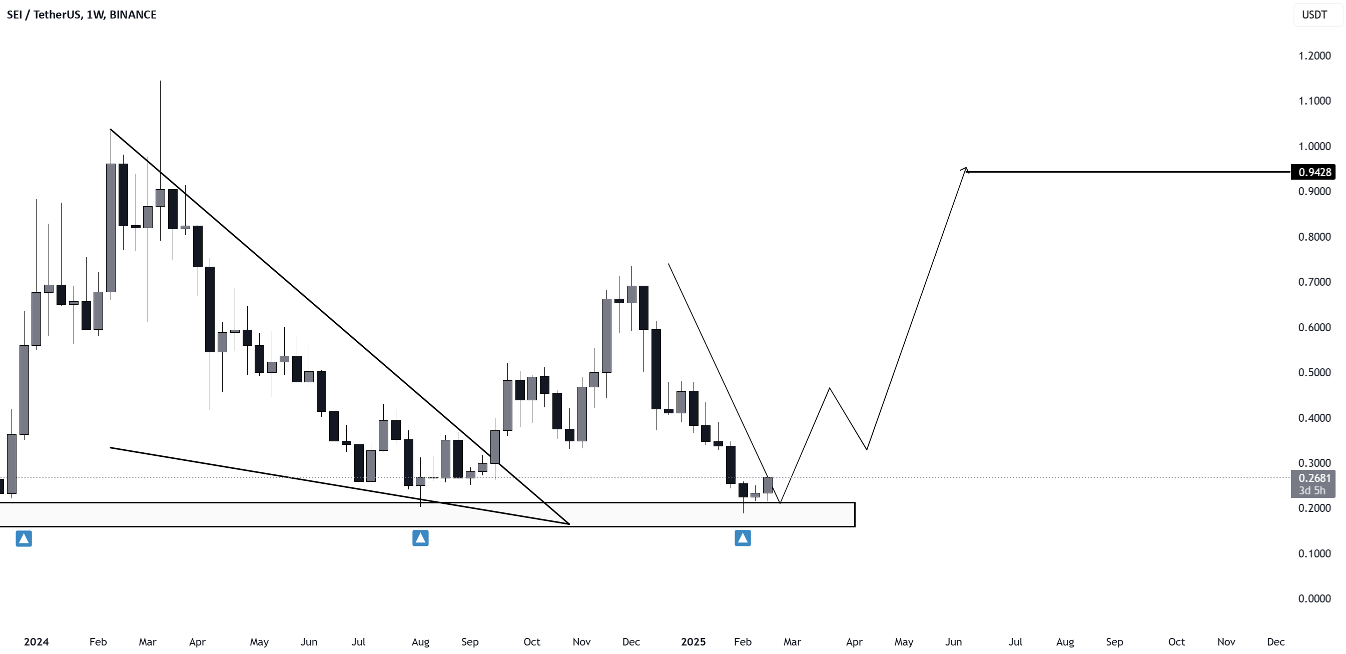 SEI/USDT