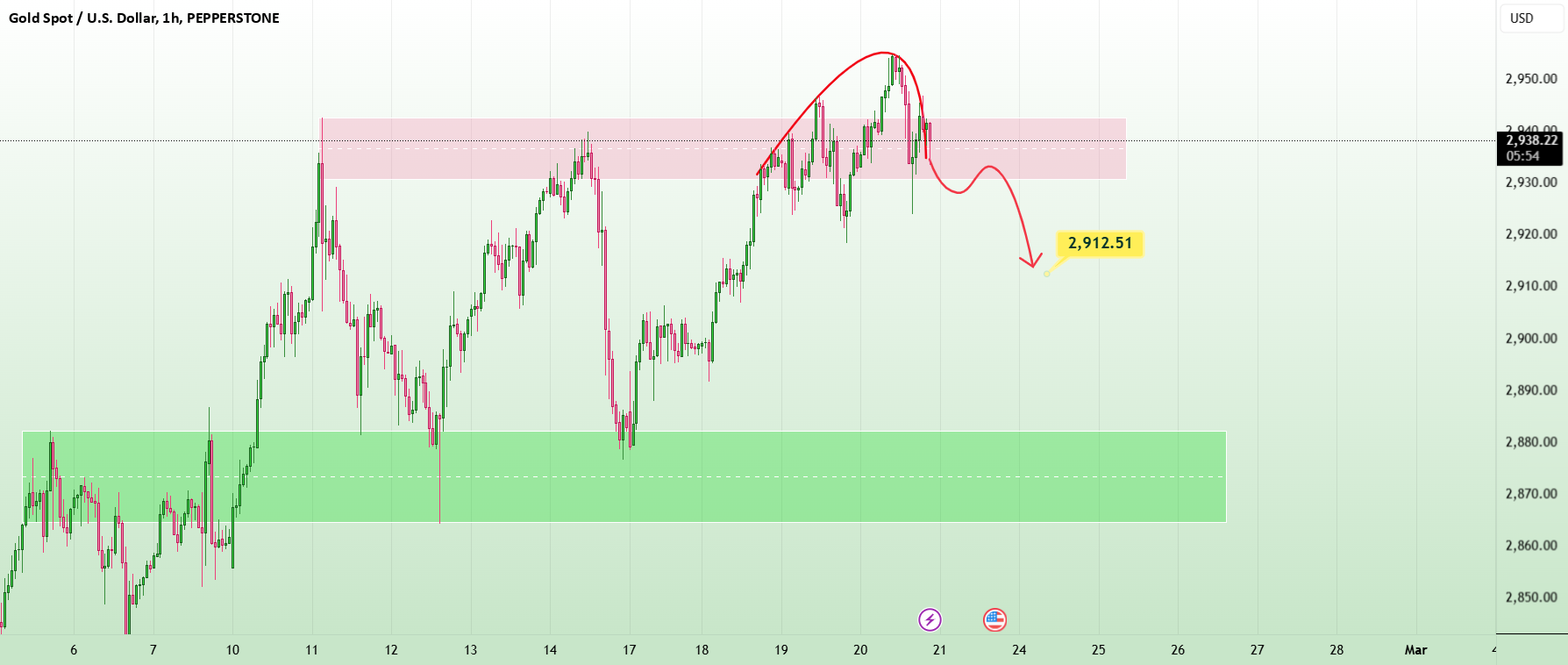 XAUUSD - فرصت فروش احتمالی تا 2,912؟