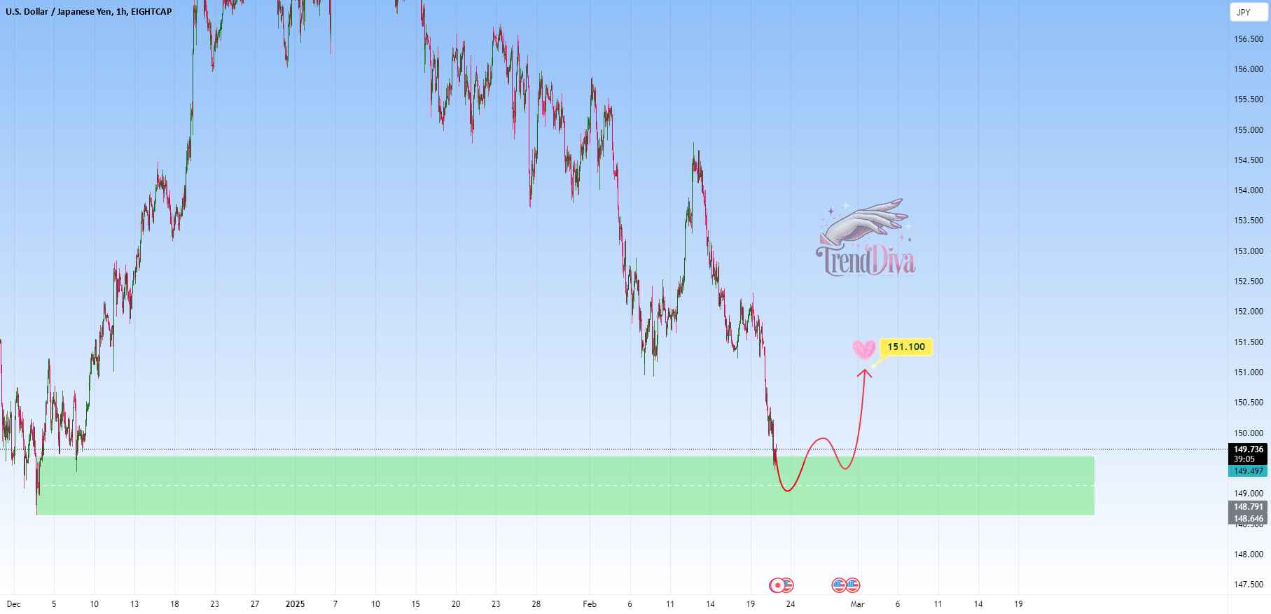USDJPY - در آستانه تنظیم خرید احتمالی
