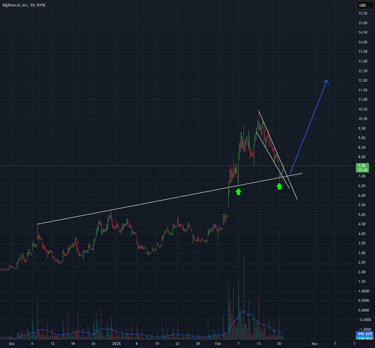 $BBAI دوباره در مسیر شکستن مقاومت 10 دلاری