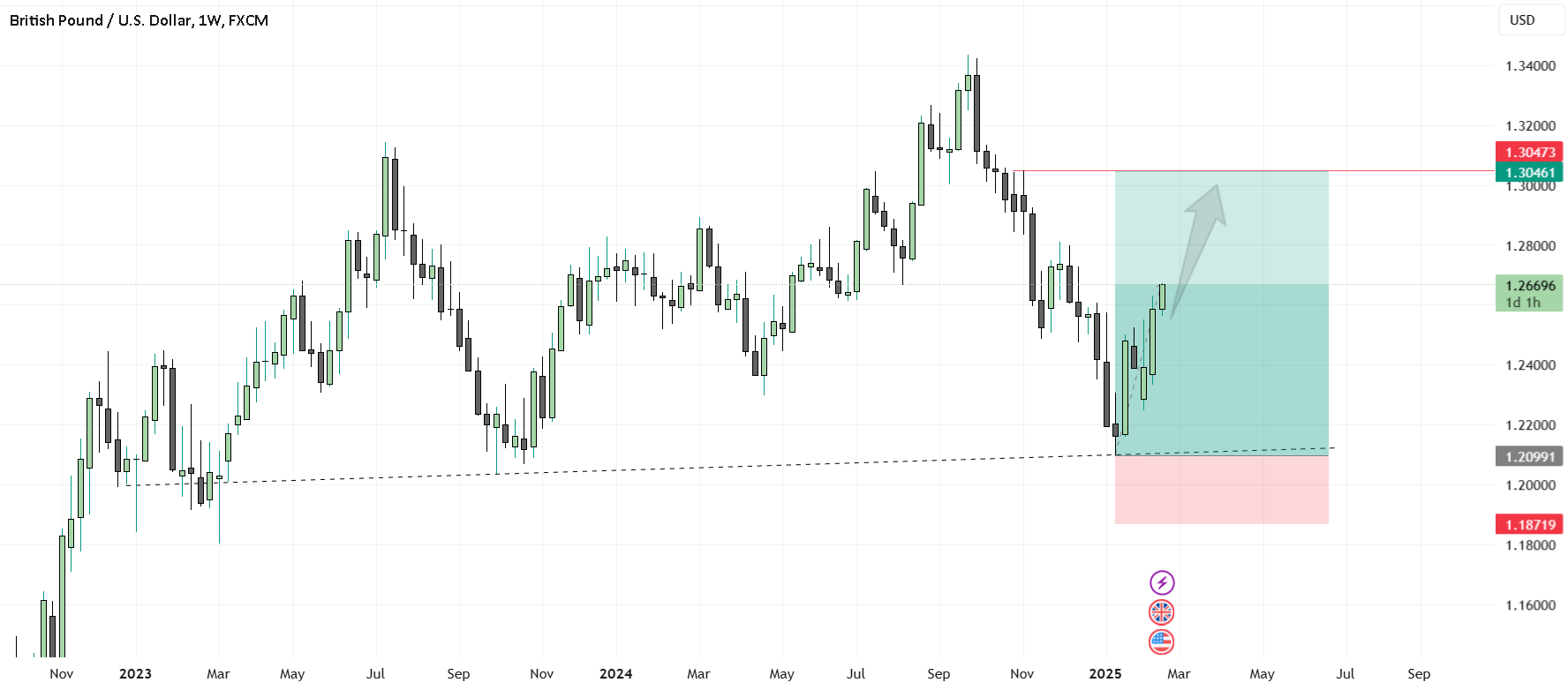 ادامه صعودی GBPUSD