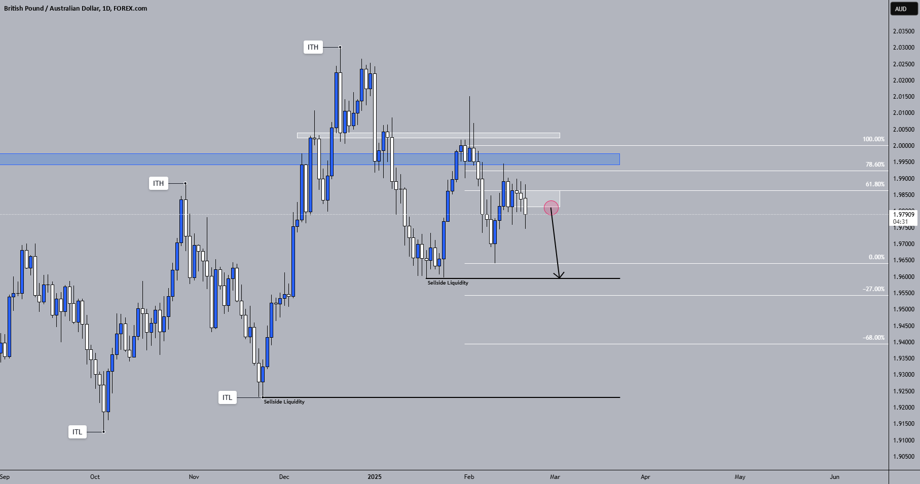 GBPAUD 20/02/2025