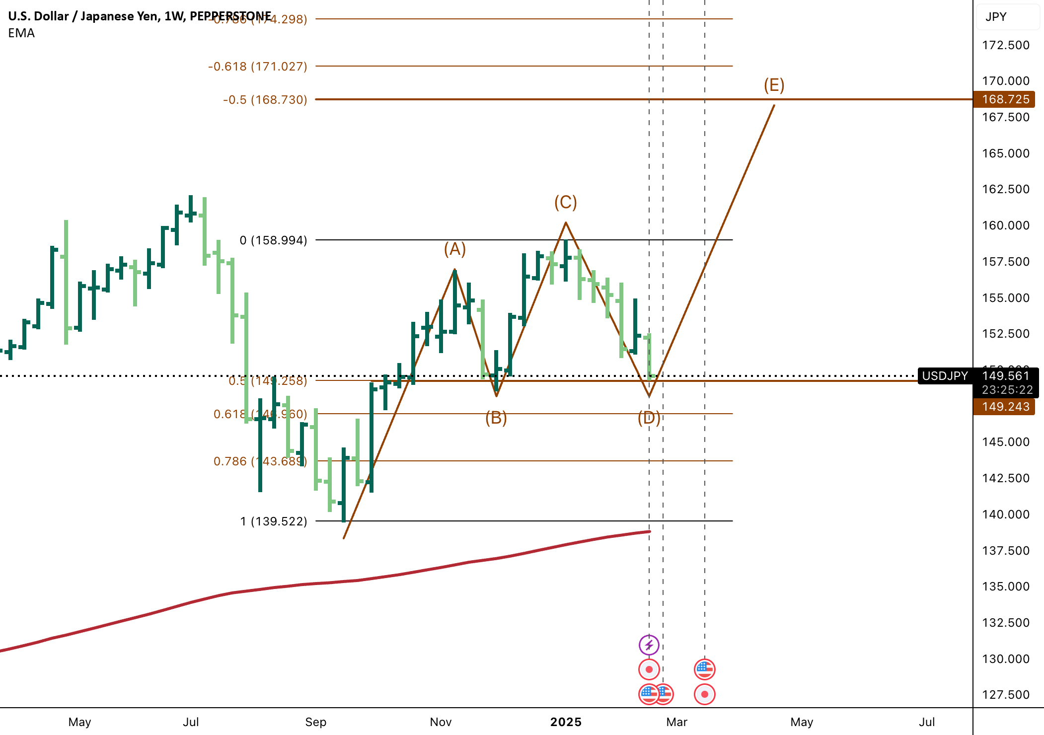 خرید USDJPY (نمای هفتگی)