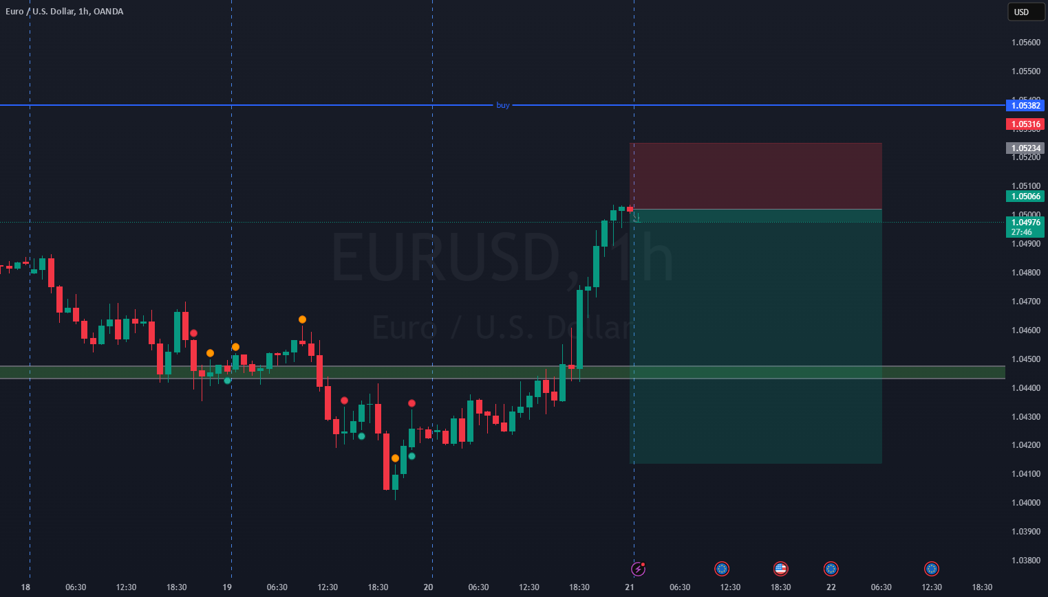 موقعیت فروش EUR/USD 1H