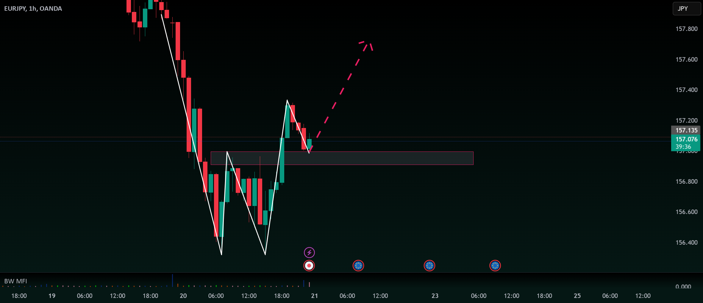 W-Bottom Confirmed: Stop Hunt Signals Imminent Upside