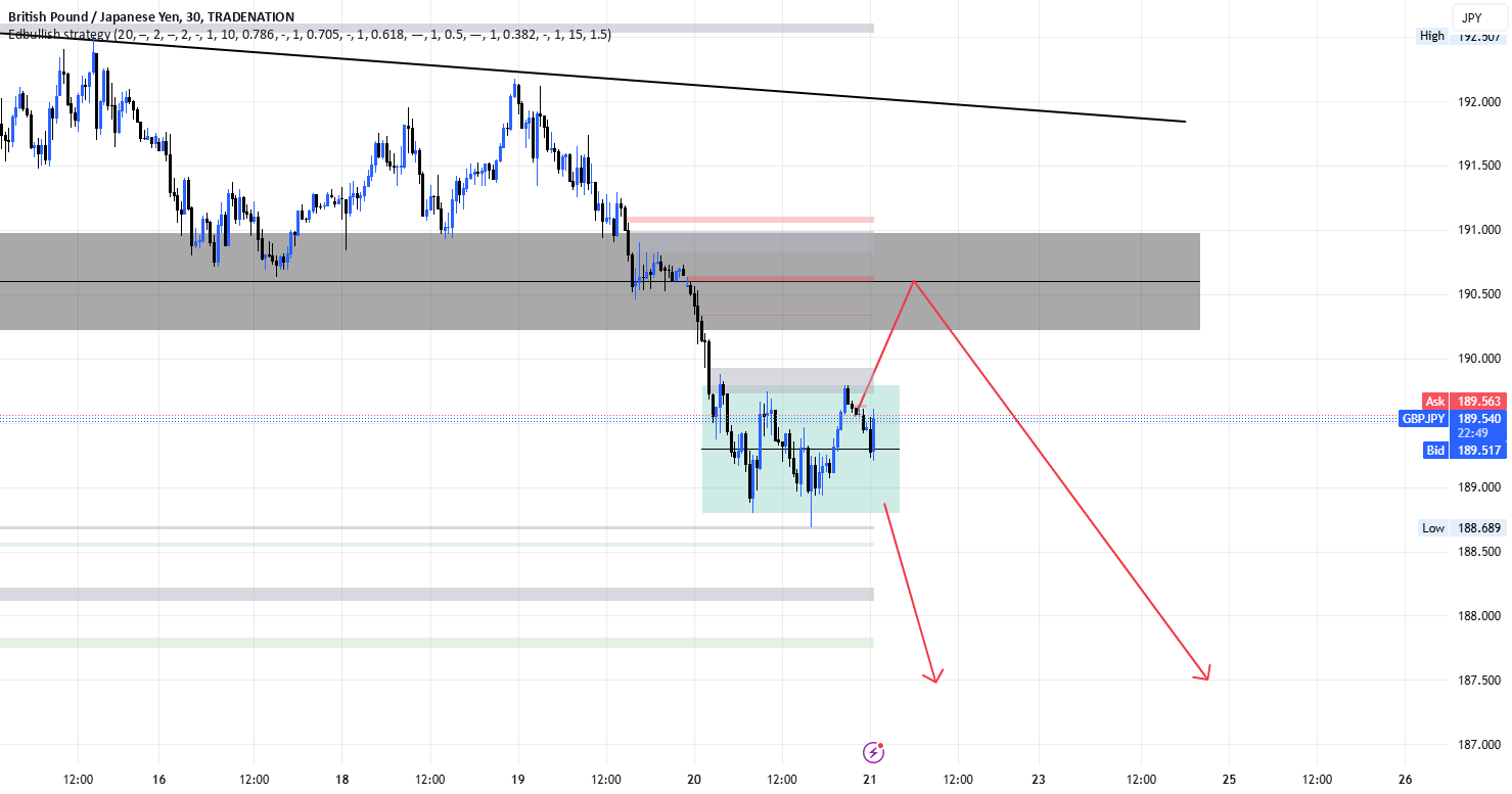 سناریو GBPJPY 21/02/2025