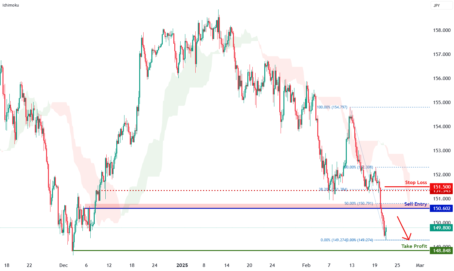 USD/JPY H4 | در حال نزدیک شدن به مقاومت بازگشتی — تصویر 1