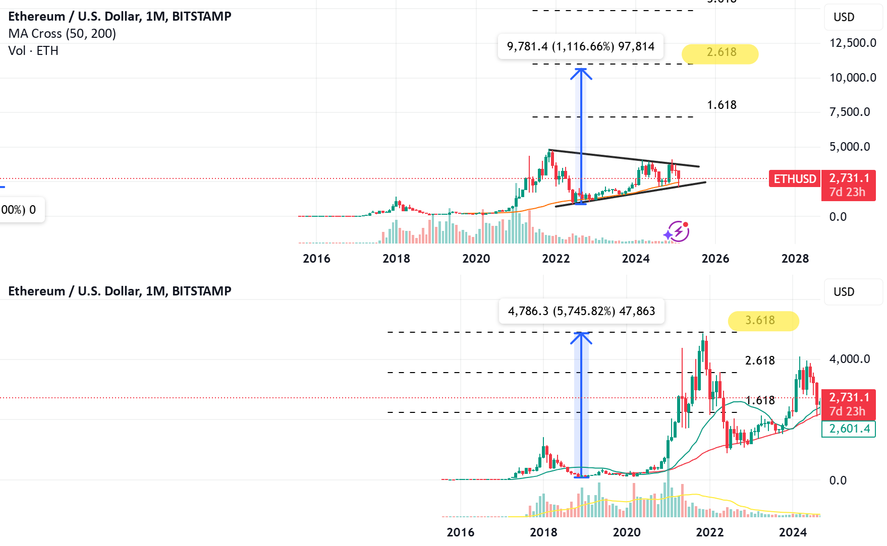 ETH and BTC top around fib 2.618