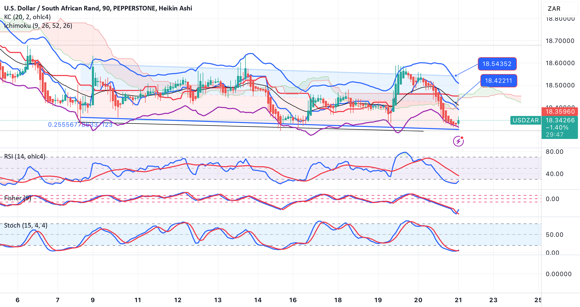 استراتژی خرید USDZAR - نمودار 90 دقیقه