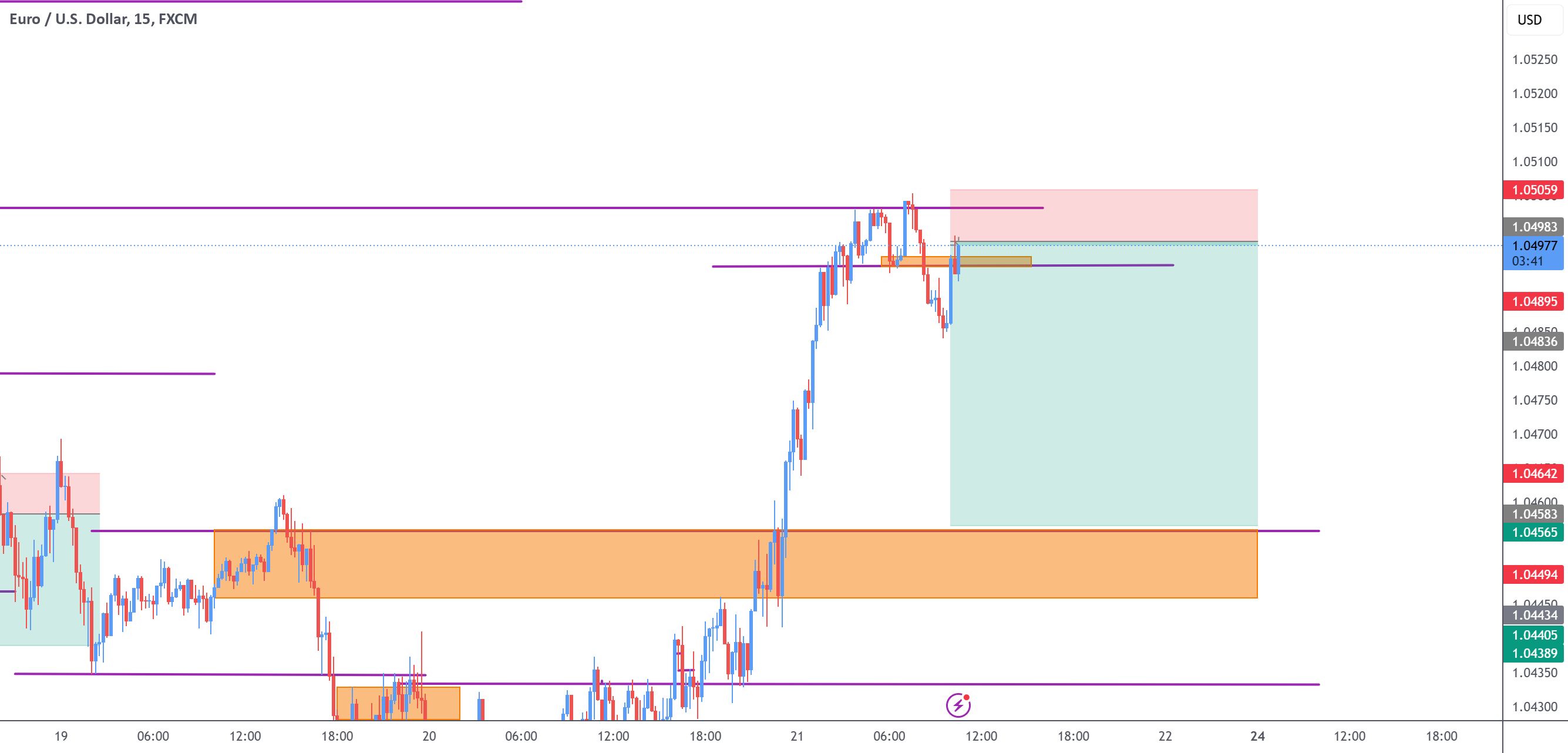 فروش کوتاه EURUSD