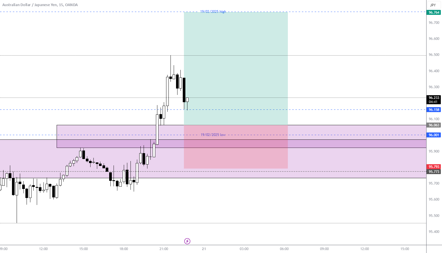 Buy Opportunity on AUDJPY