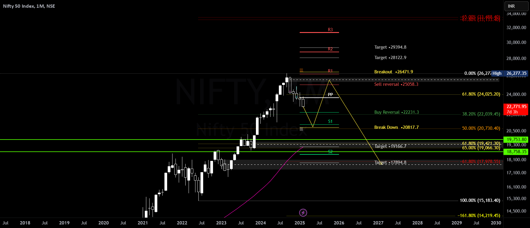 #NIFTY higher time frame update