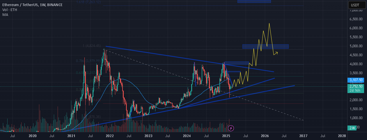 ETH 6500 رکورد جدید و بازگشت به 3600
