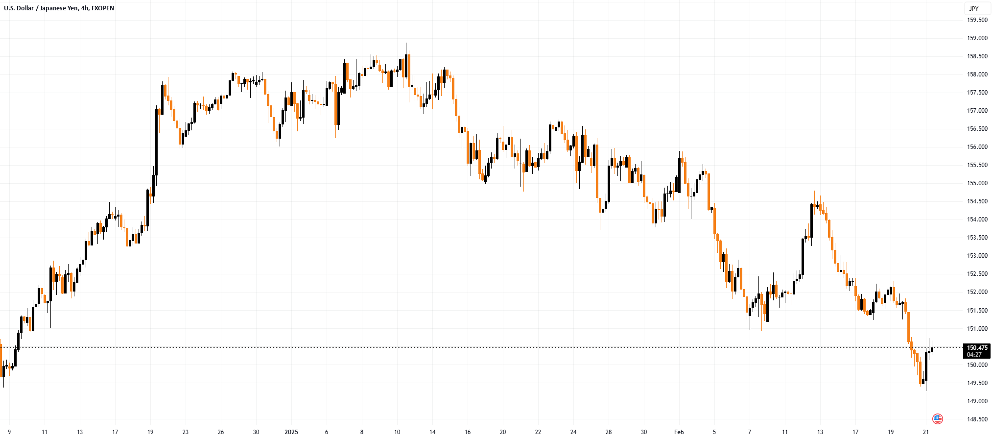 USD/JPY پس از سقوط زیر 150 ین به ازای هر دلار بهبود یافت