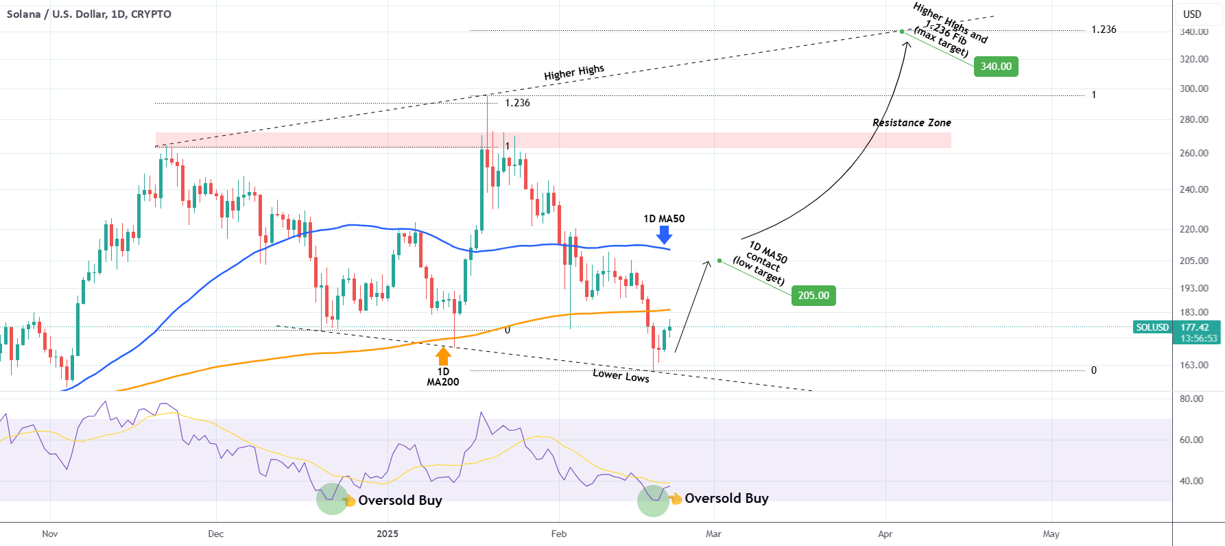 SOLUSD Megaphone bottomed. $205 min and $340 max Targets.