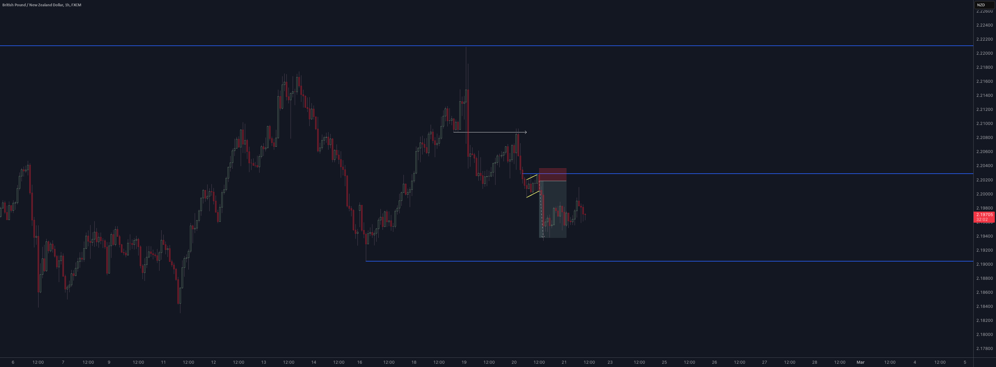 GBPNZD +4.5% بررسی معامله برنده