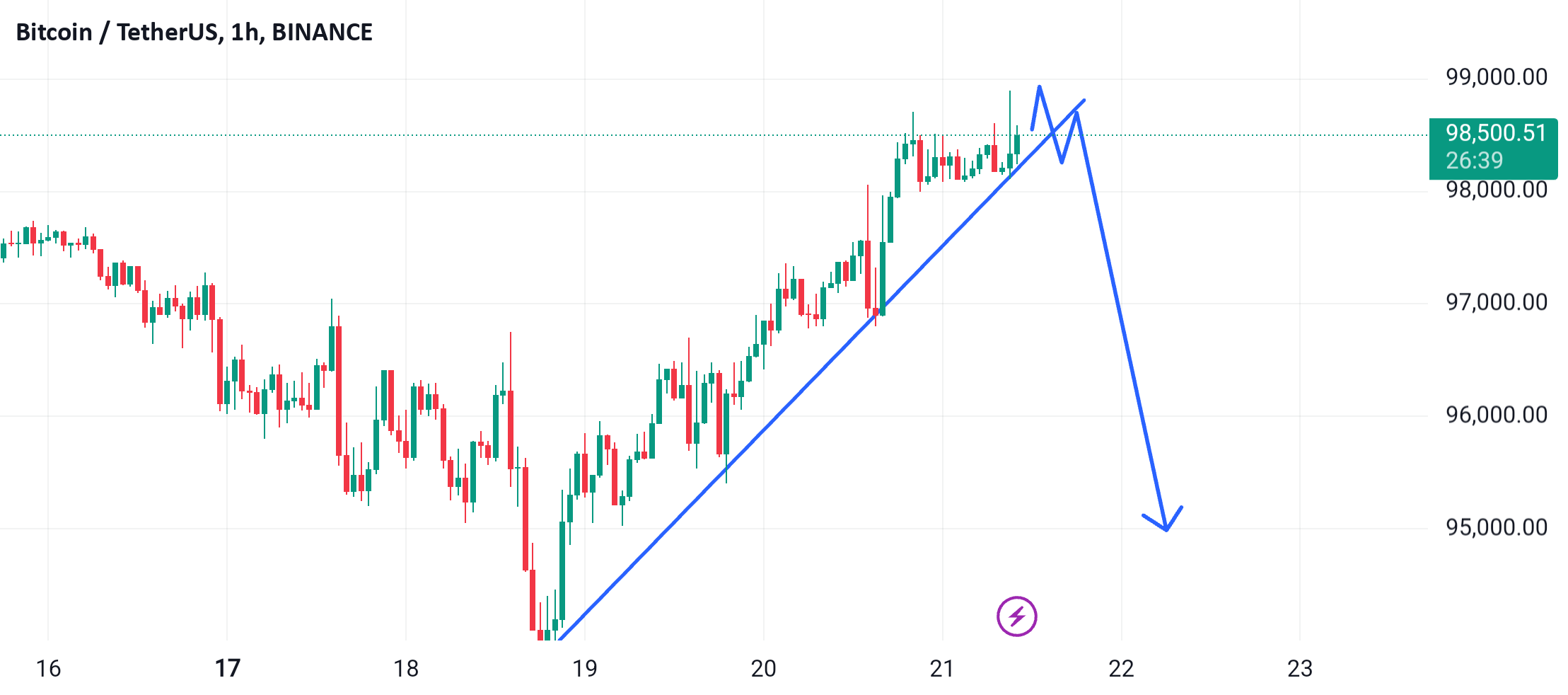 تحلیل BTCUSD در بازه زمانی H1، حرکت بعدی احتمالی.