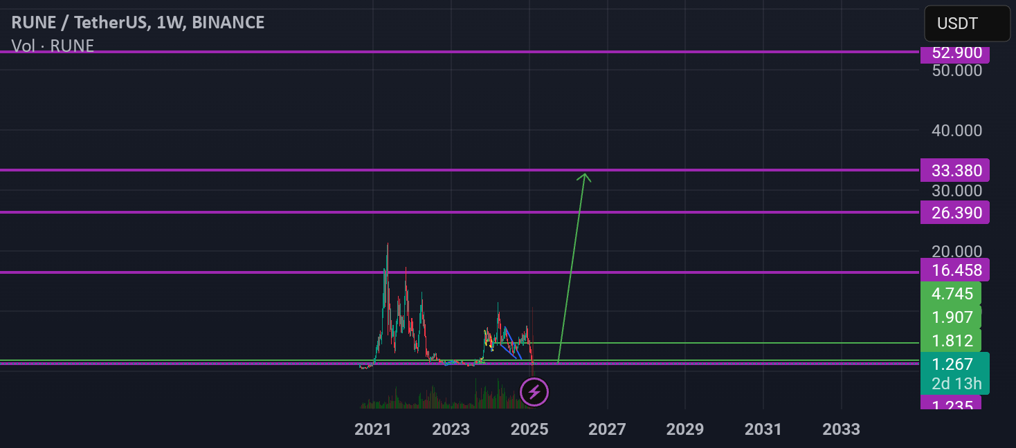 Rune /usdt