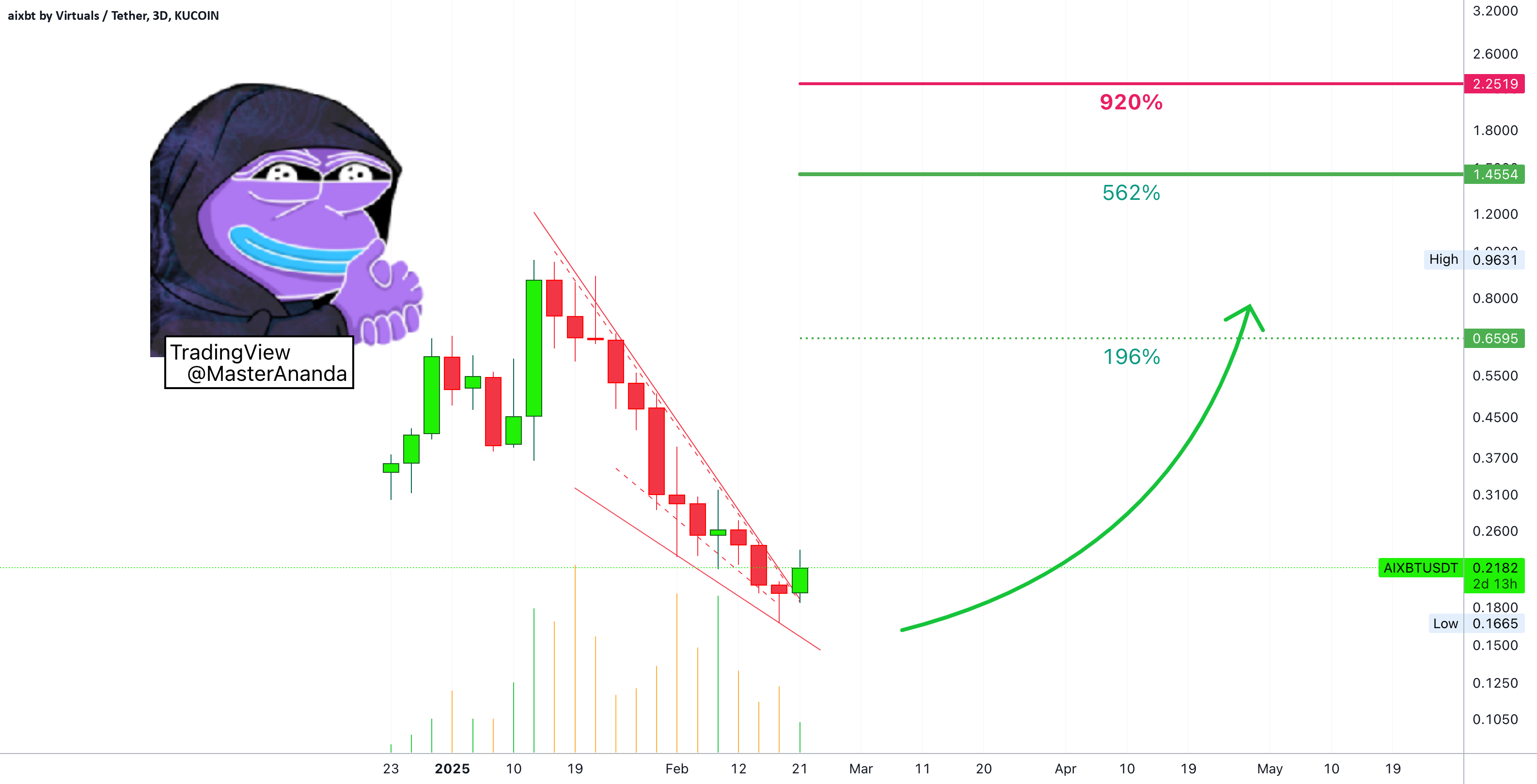 هدف کور aixbt با 666% سود