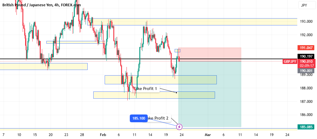 GBPJPY Short