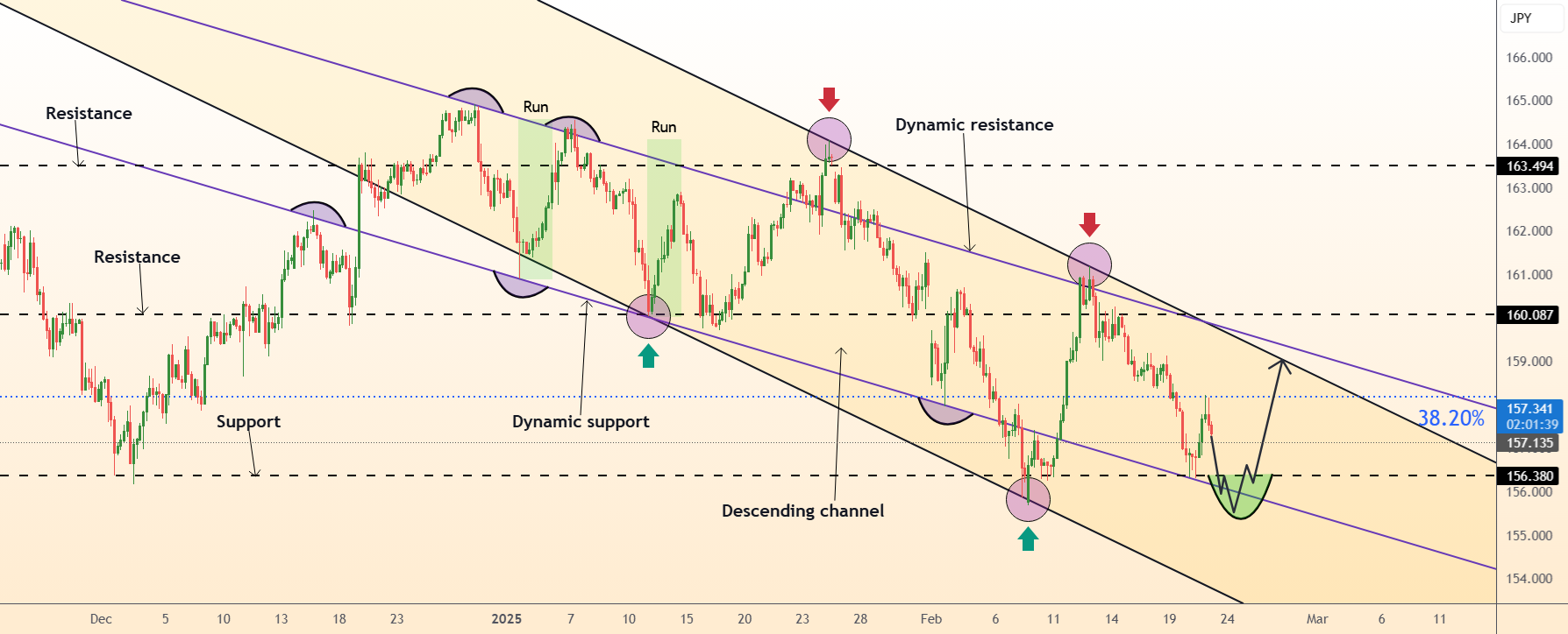 DeGRAM | EURJPY کف صعودی تشکیل شده است