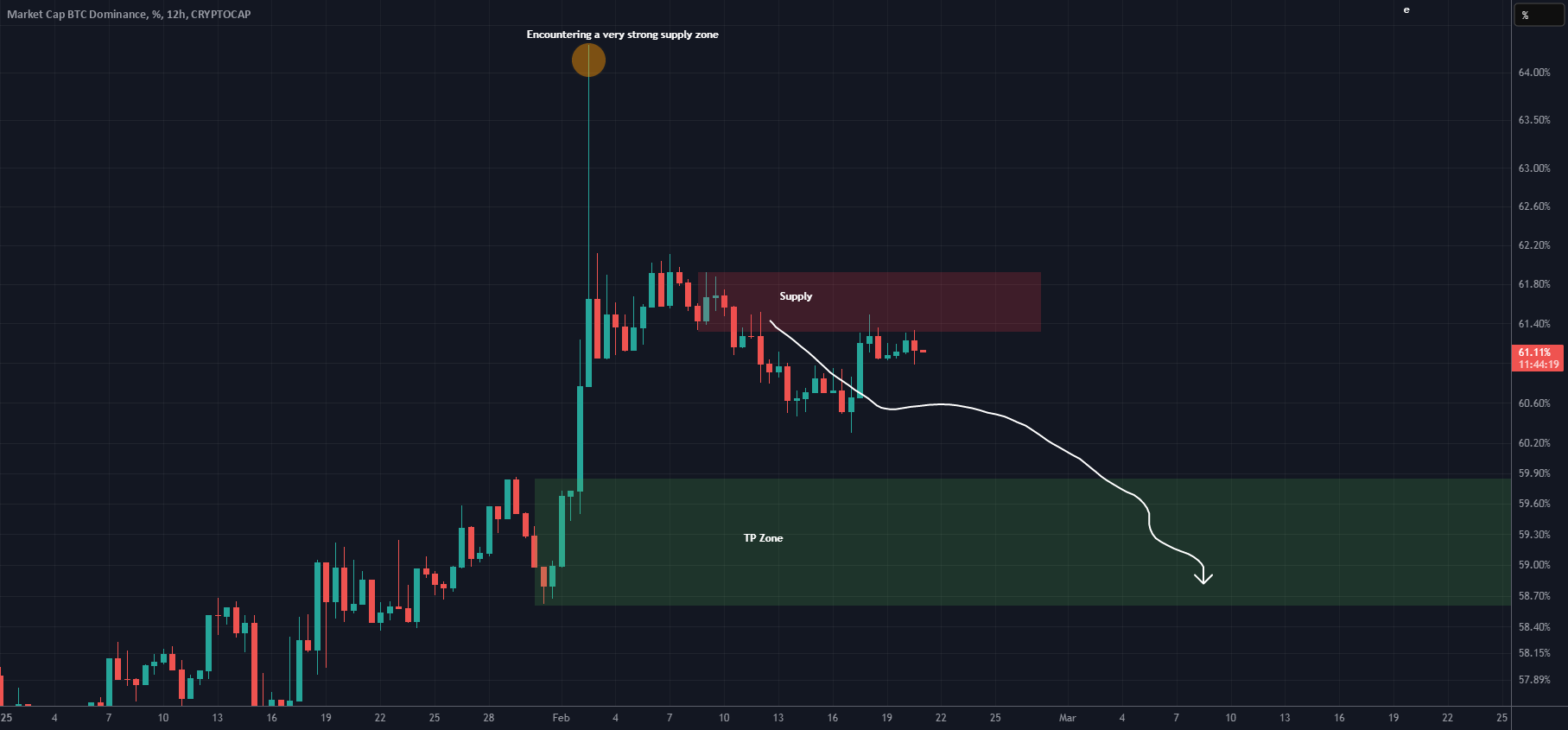 بروزرسانی BTC (12H)