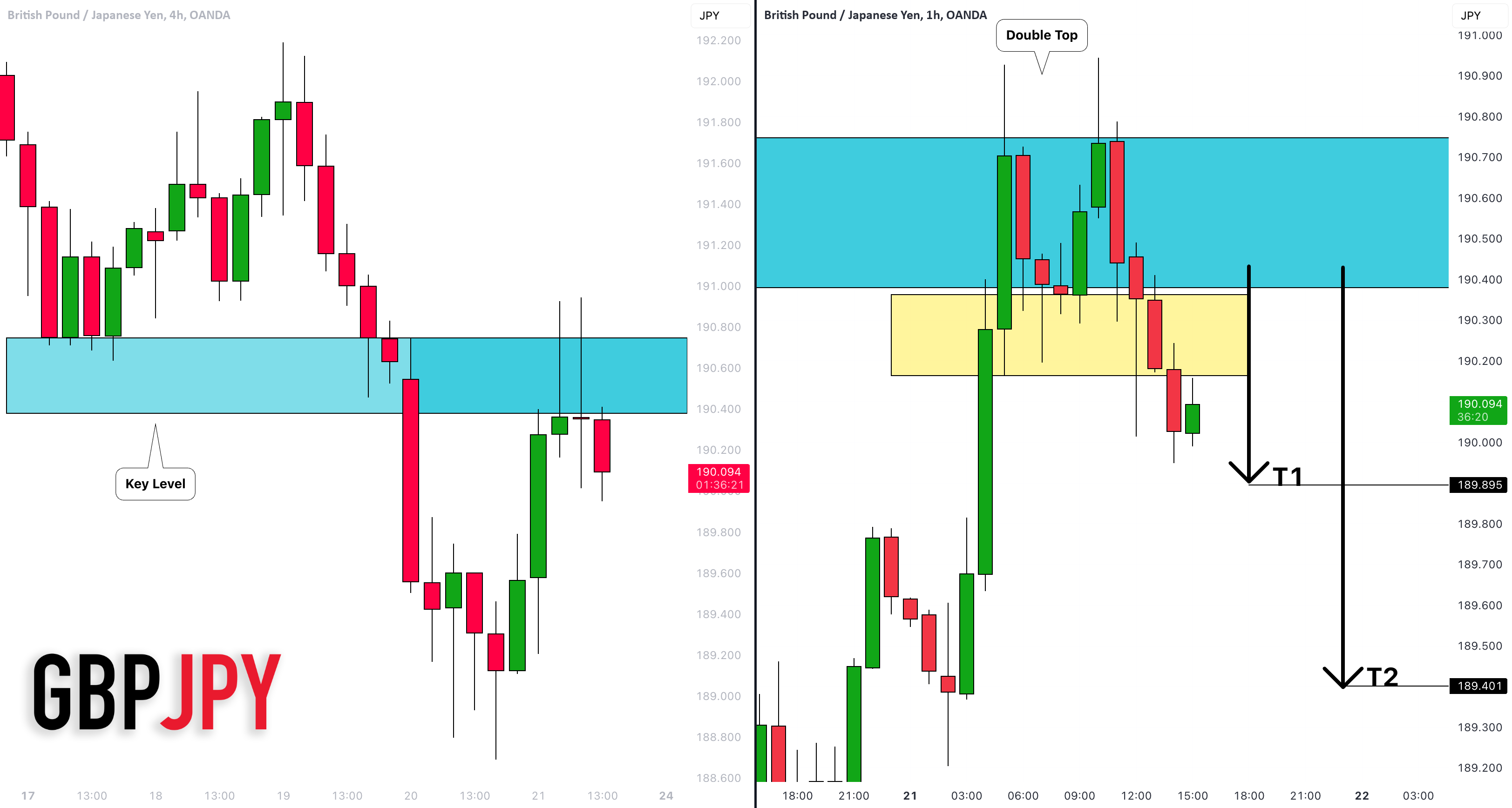 GBPJPY: حرکت نزولی از مقاومت