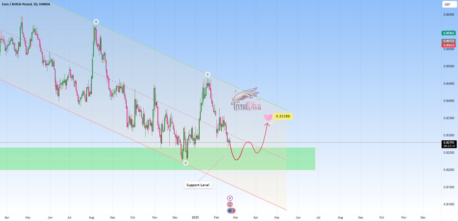 EURGBP در منطقه حمایت اصلی: انتظار بازگشت صعودی