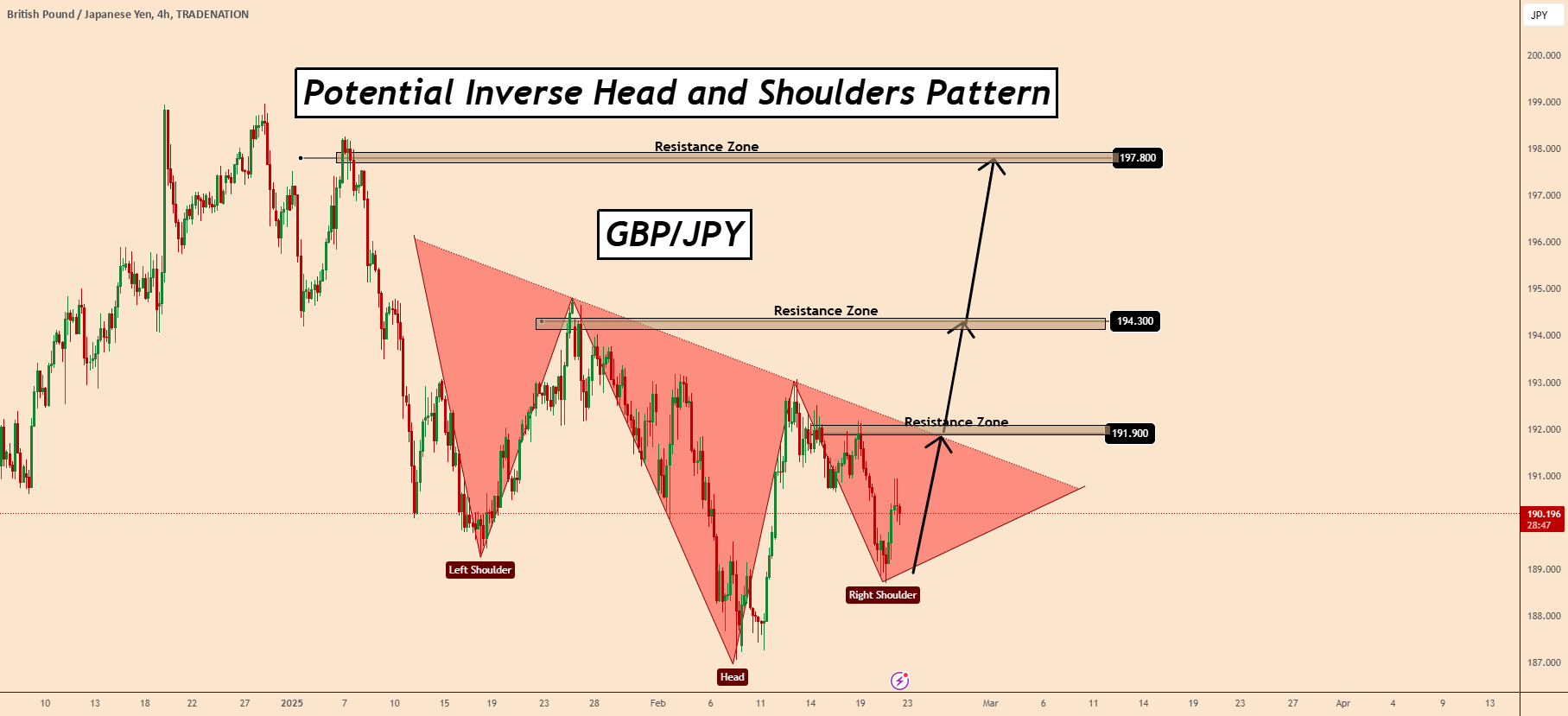 GBPJPY: الگوی احتمالی سر و شانههای معکوس