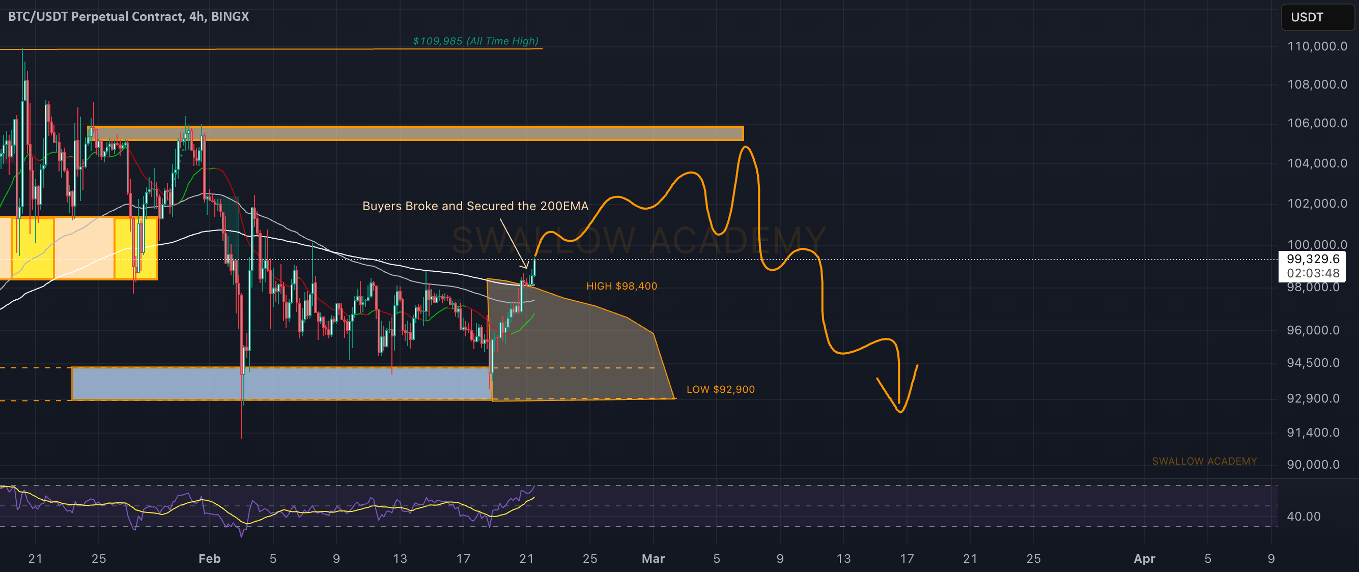 بیت کوین (BTC): خریداران 200EMA را تأمین کردند