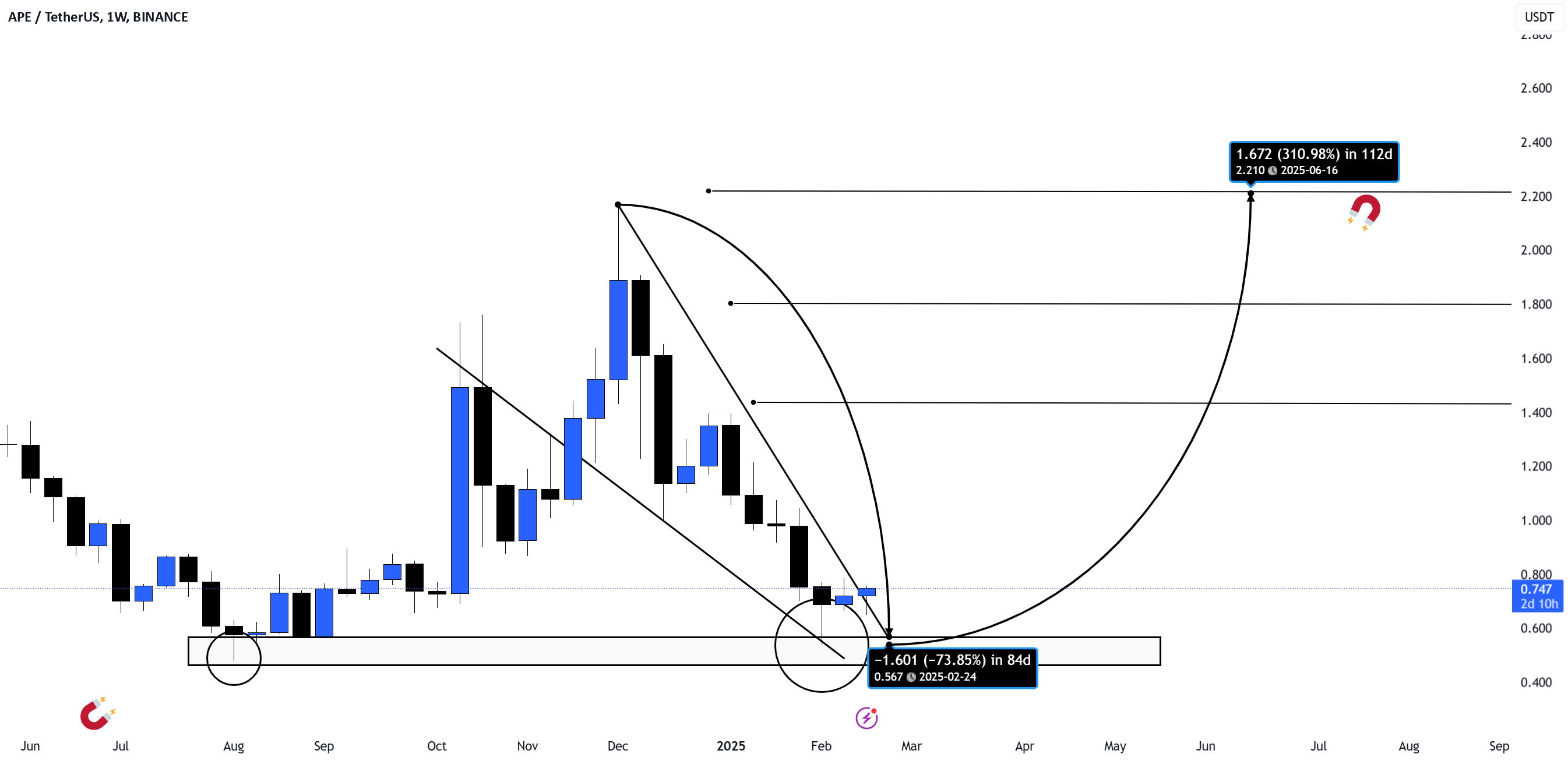 APE / USDT (بازه زمانی 1 هفته)