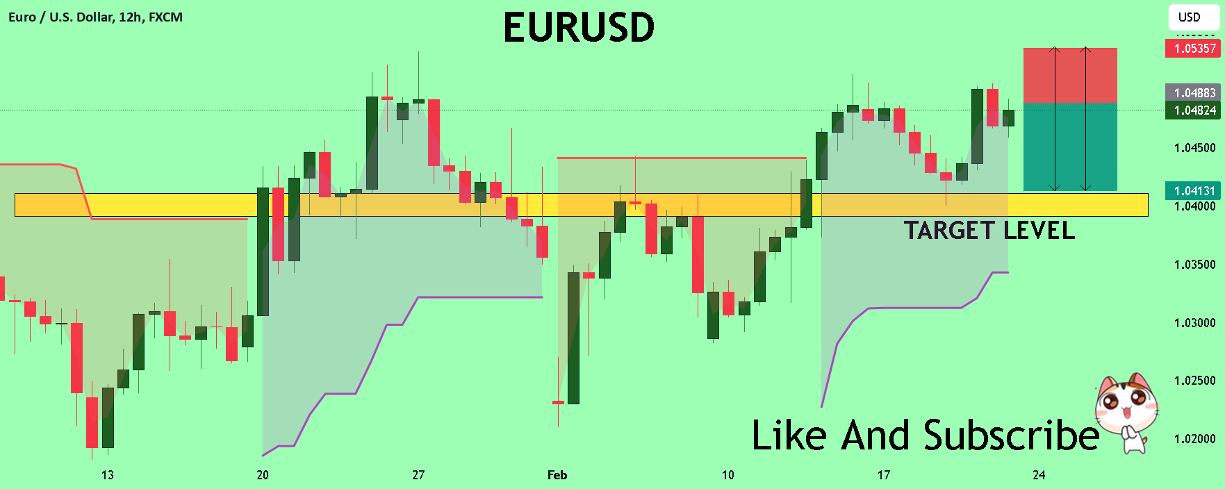 EURUSD تحت فشار! فروش!