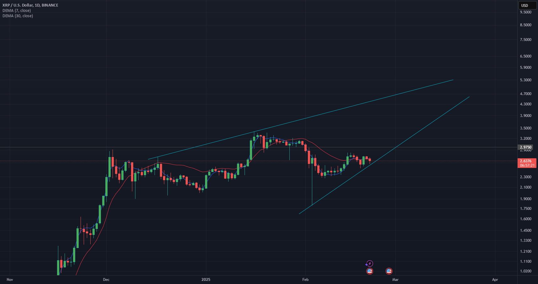 روند صعودی XRP