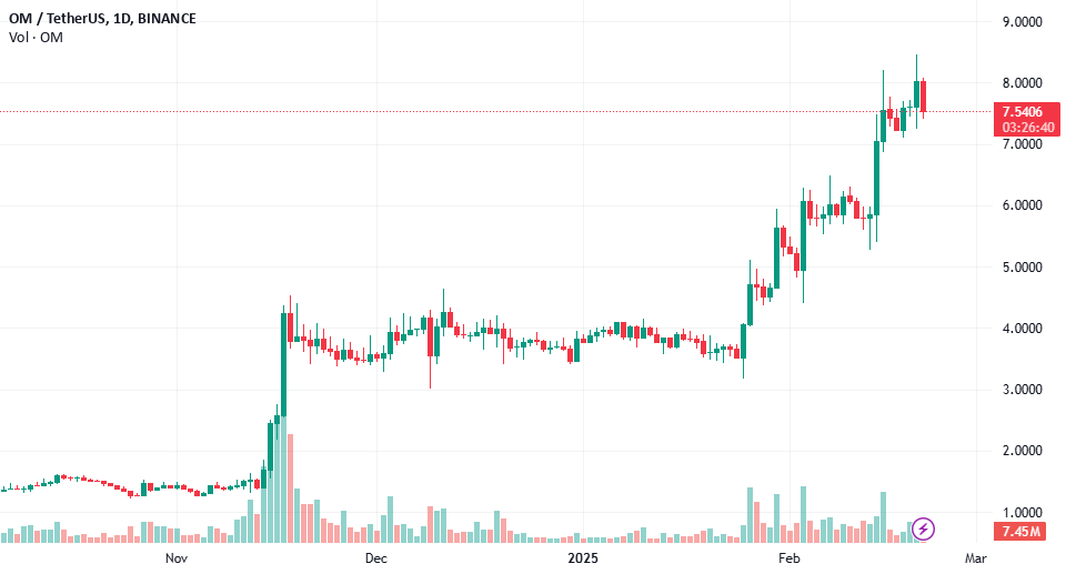 $OM: 3900% افزایش و هنوز فقط در شروع راه