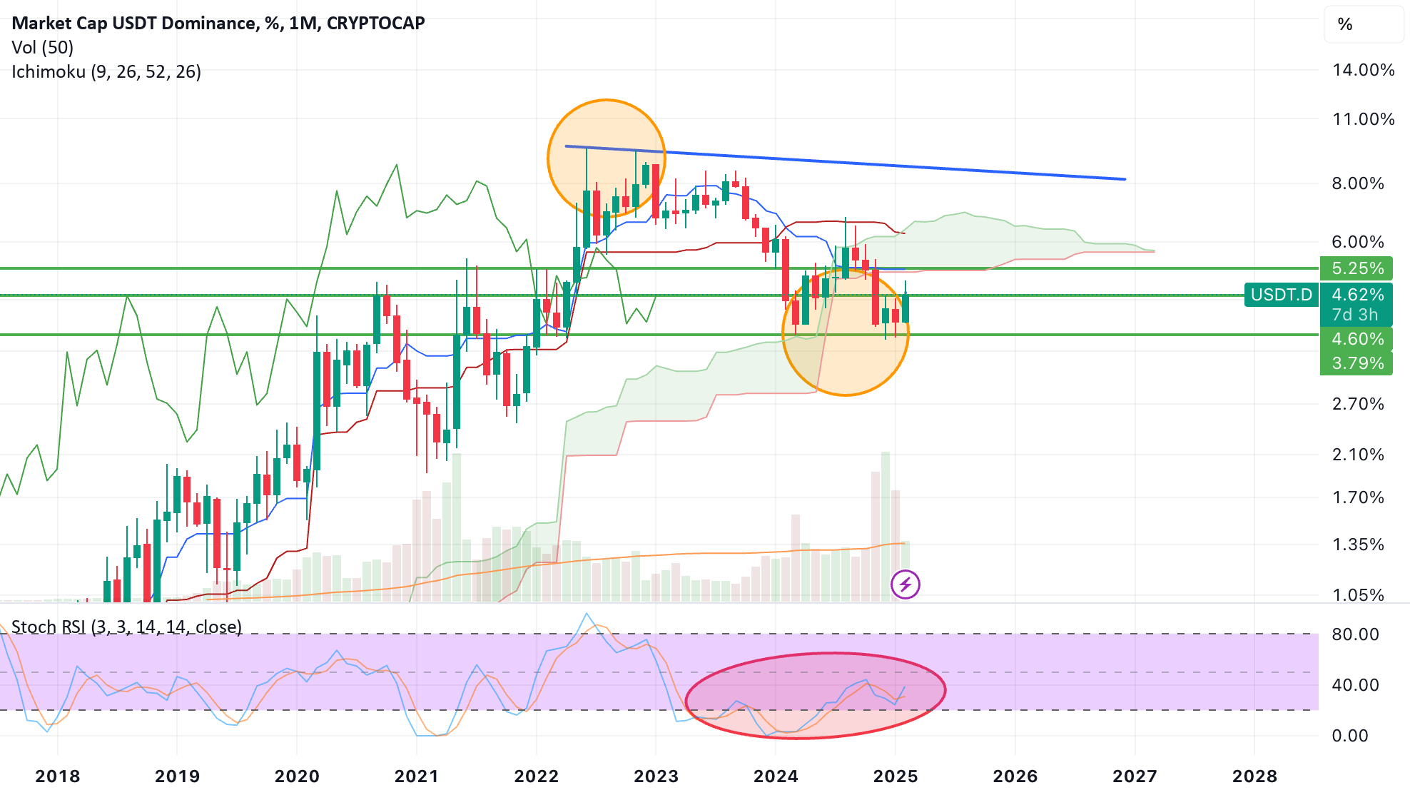 USDT Bullish?