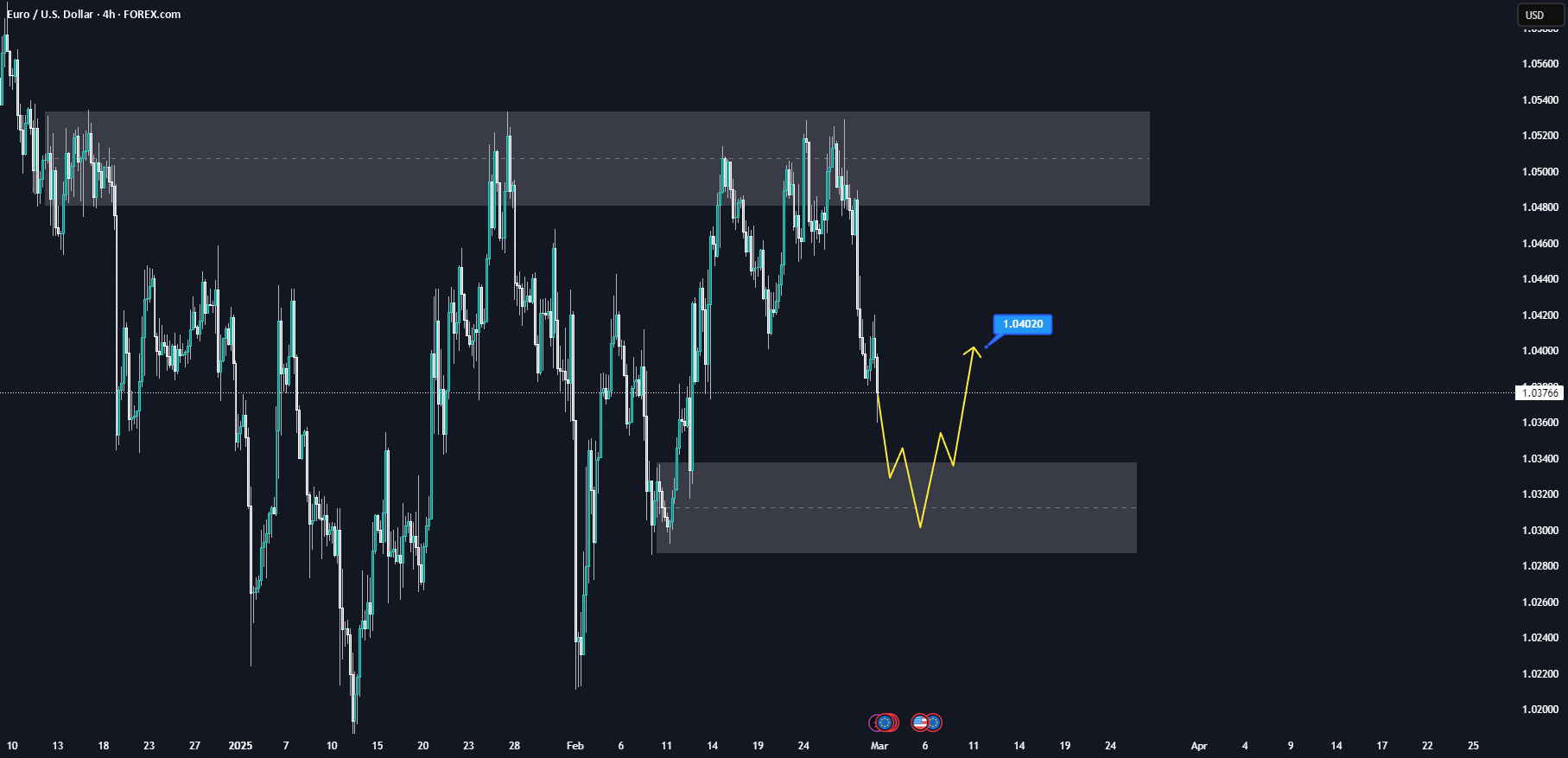 سلام به همه دوستان! امروز می‌خوام در مورد وضعیت فعلی جفت ارز EURUSD صحبت کنم که به نظر می‌رسه به یک منطقه تقاضای کلیدی نزدیک می‌شود، جایی که قبلا واکنش‌های قیمتی مهمی داشته