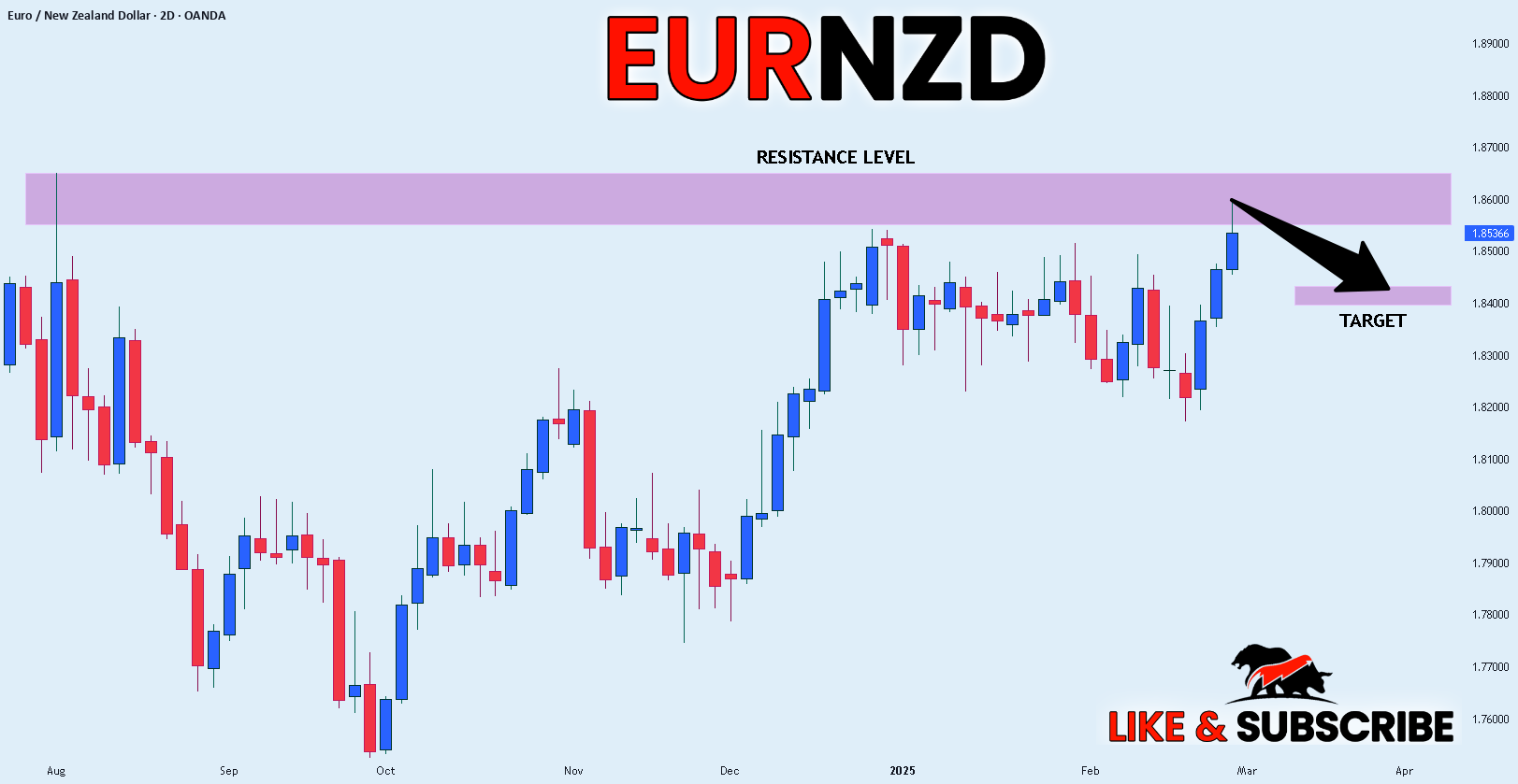 سلام دوستان، امروز میخوام در مورد جفت ارز EUR_NZD صحبت کنم
