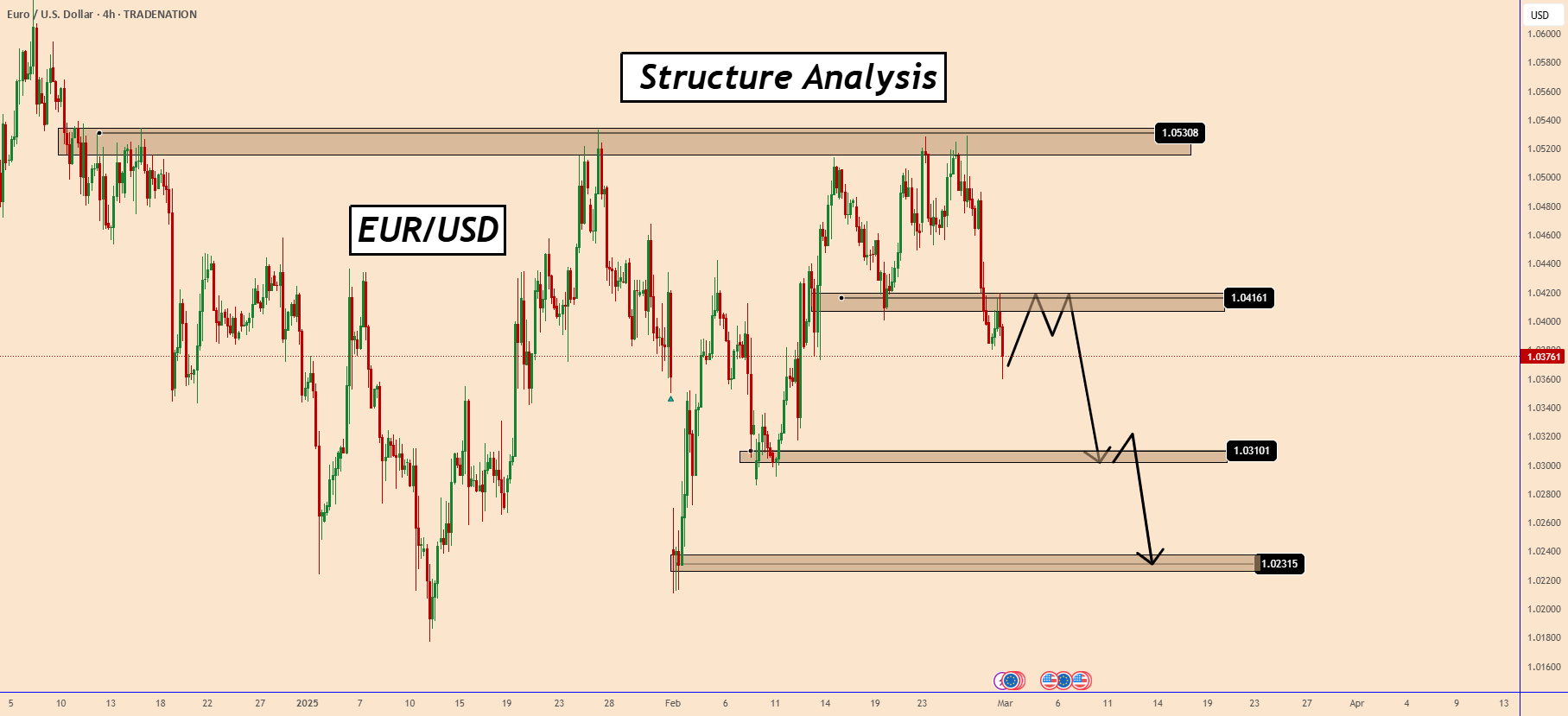سلام دوستان، امروز میخوام یک تحلیل تکنیکی از جفت ارز EURUSD با شما به اشتراک بگذارم