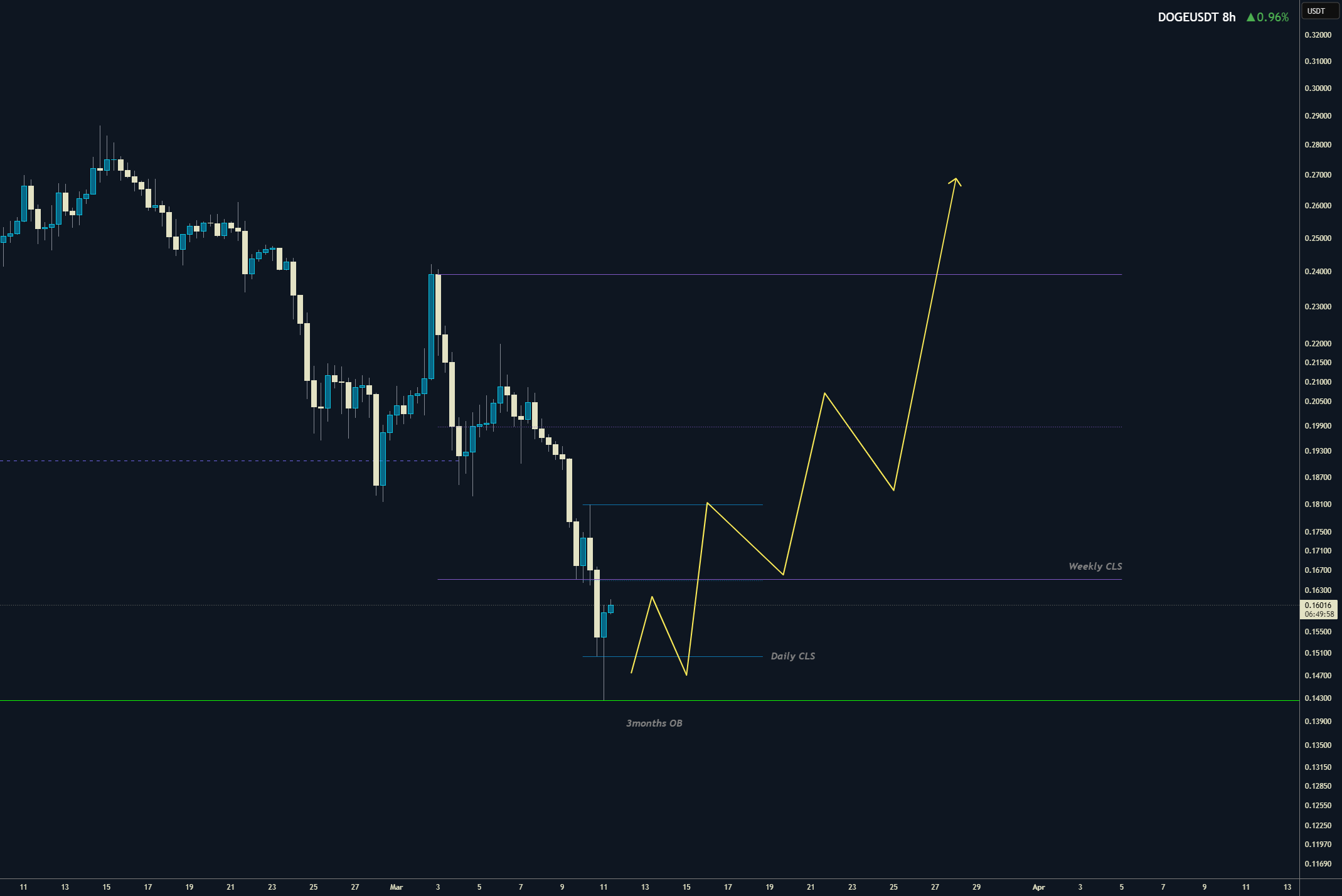DOGE در داخل CLS روزانه در داخل CLS هفتگی در 3 ماه OB، مدل 1