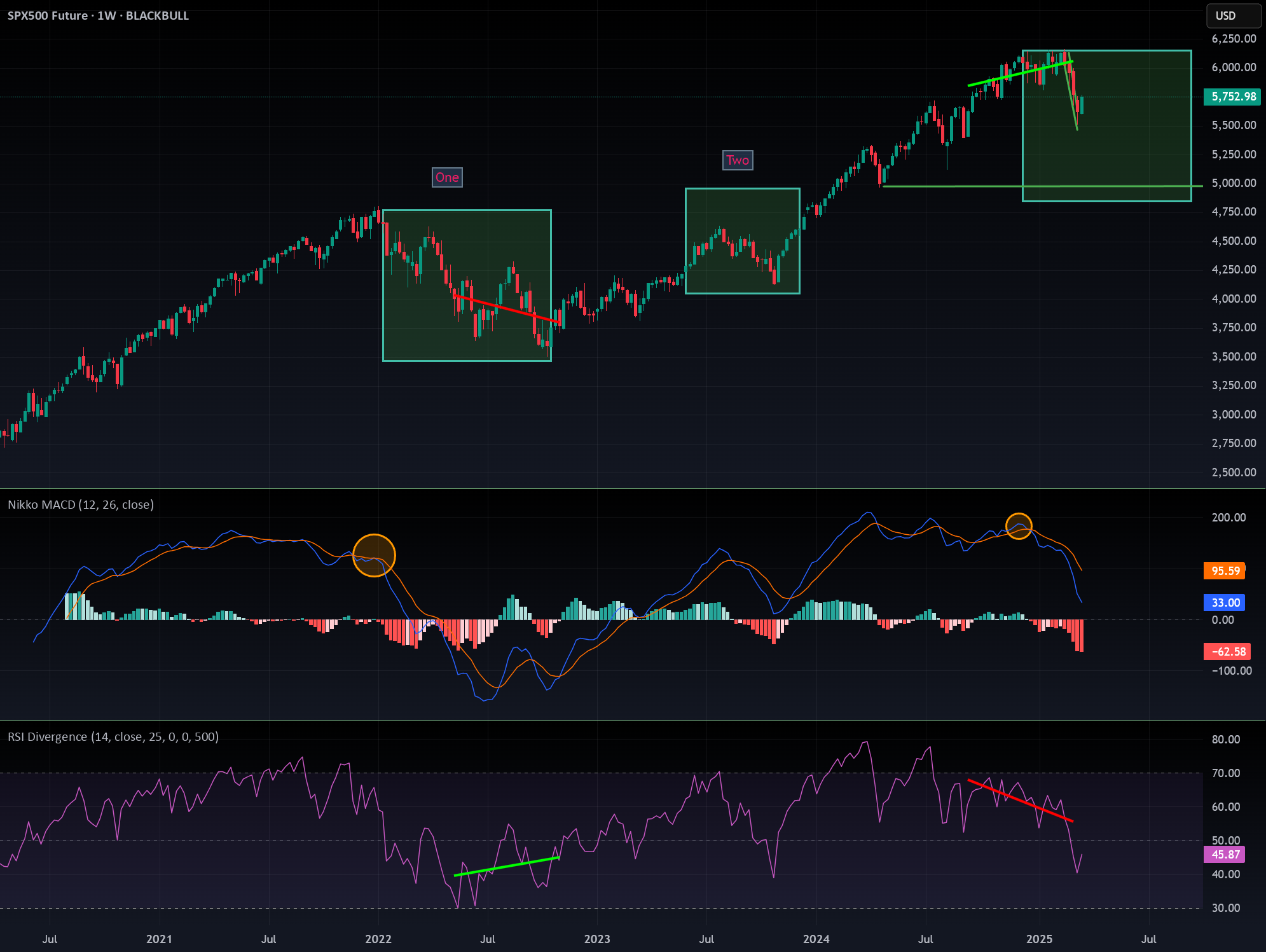 آپدیت در مورد هشدار قبلی من درباره یک فروپاشی در SPX500