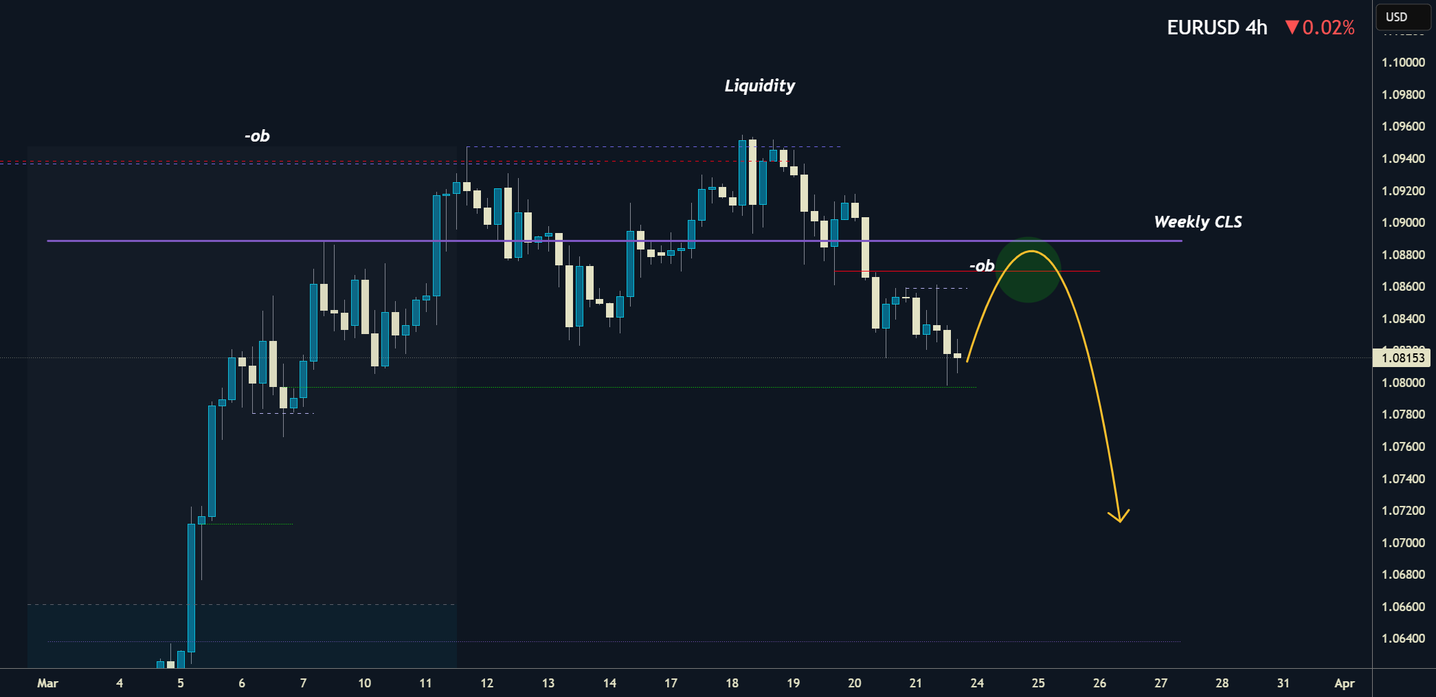 EURUSD | هفتگی | CLS | KL - محدوده CLS | راه‌اندازی ادامه