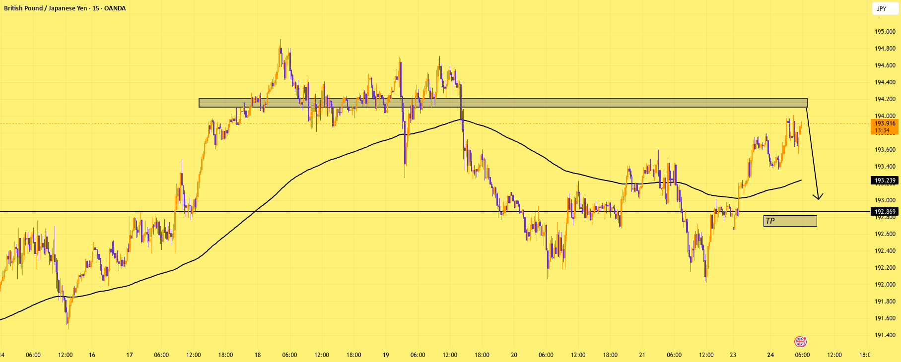 ایده تجارتی GBPJPY - نگاه به فروش از 194.100