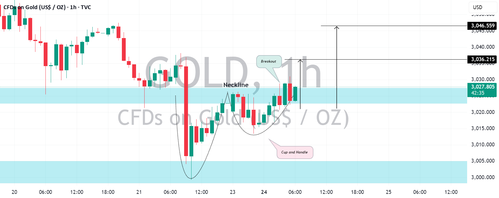 ادامه مثبت بالایی طلا (XAUUSD) تایید شد.