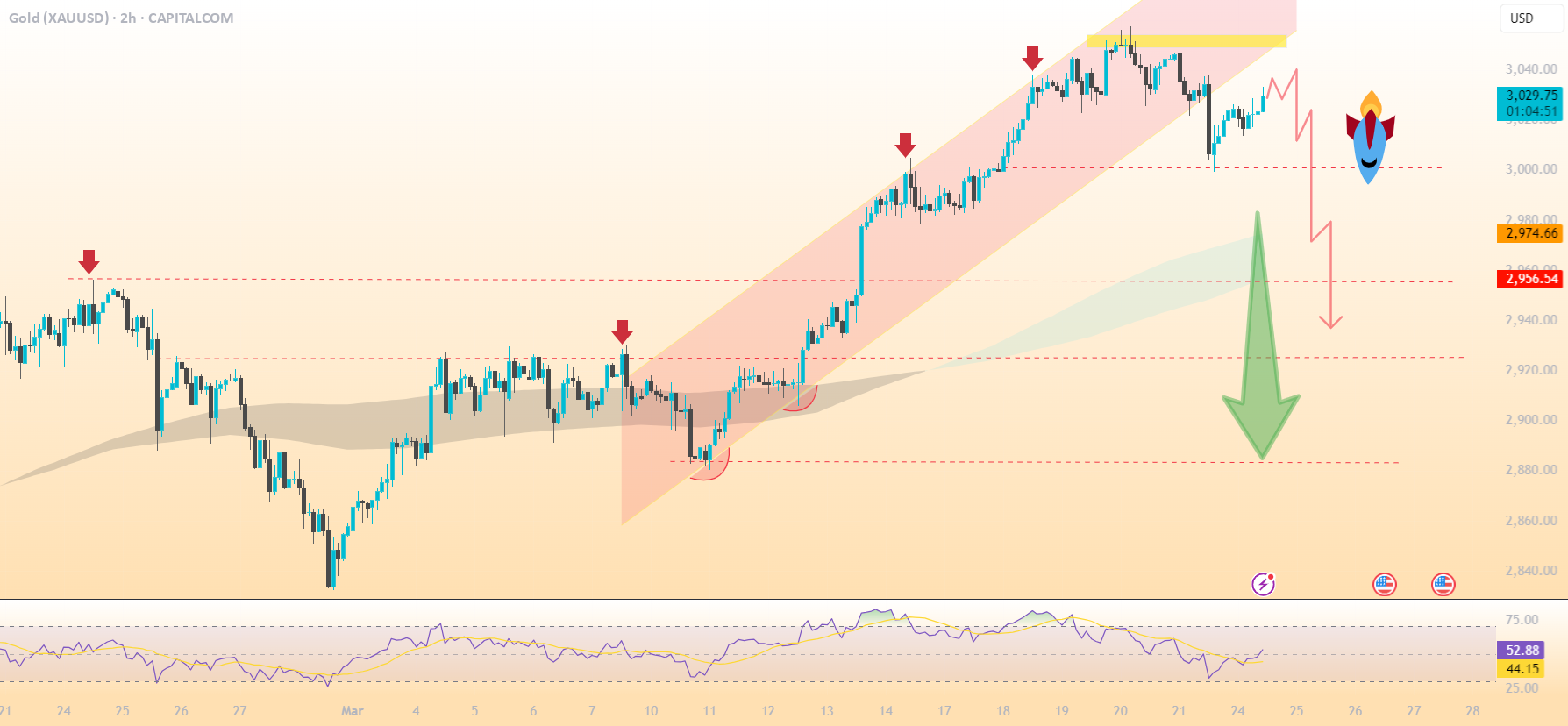 دوباره فروش XAU/USD...