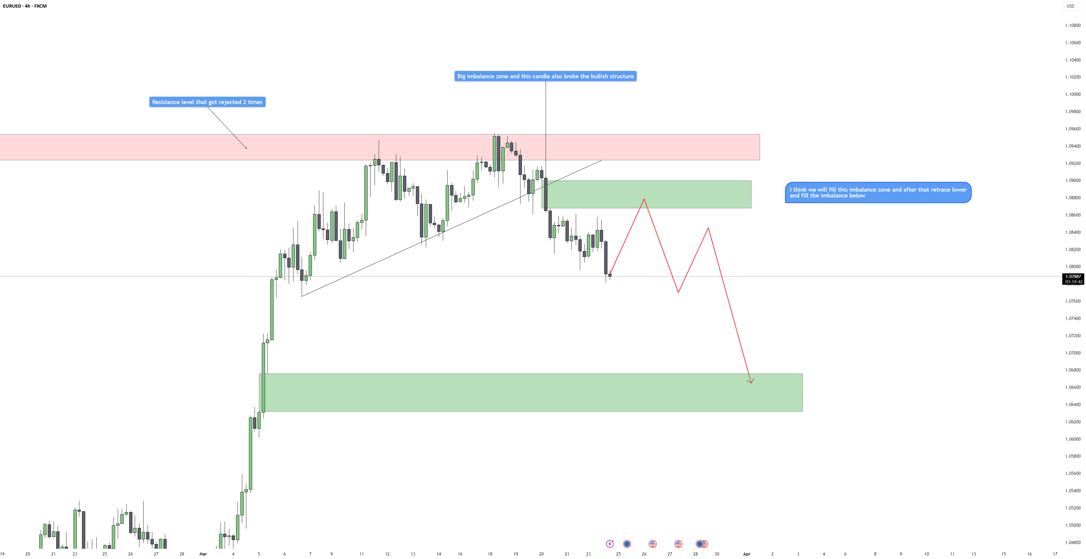 EURUSD - آیا خرس‌ها ادامه می‌دهند به پایین فشار آوردن؟