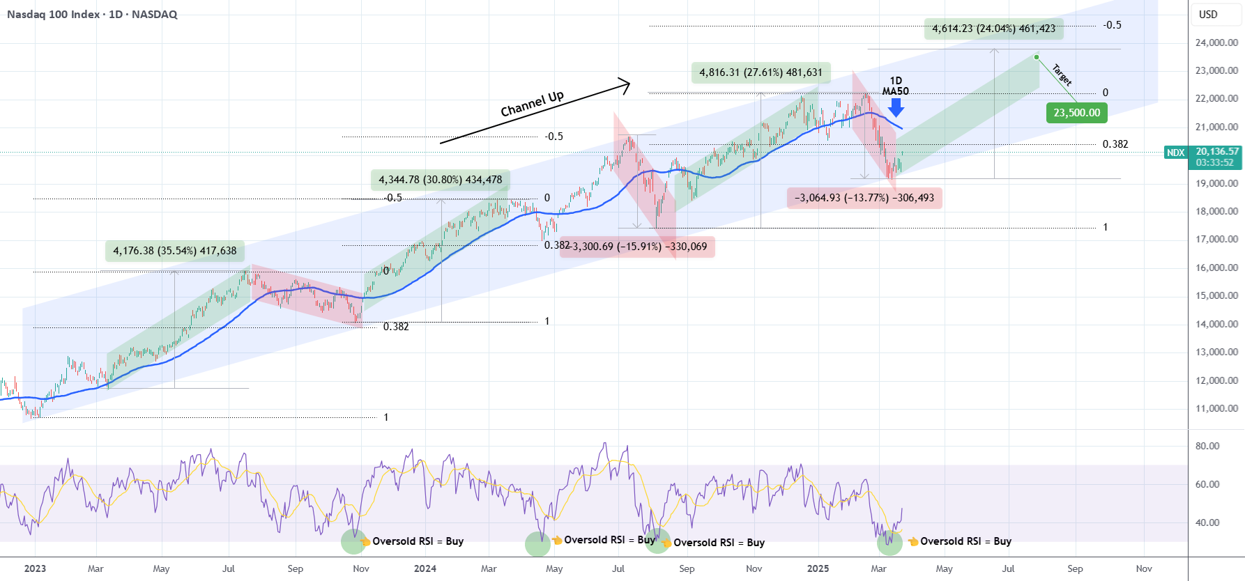 شروع رسمی بازیابی NASDAQ شده است.