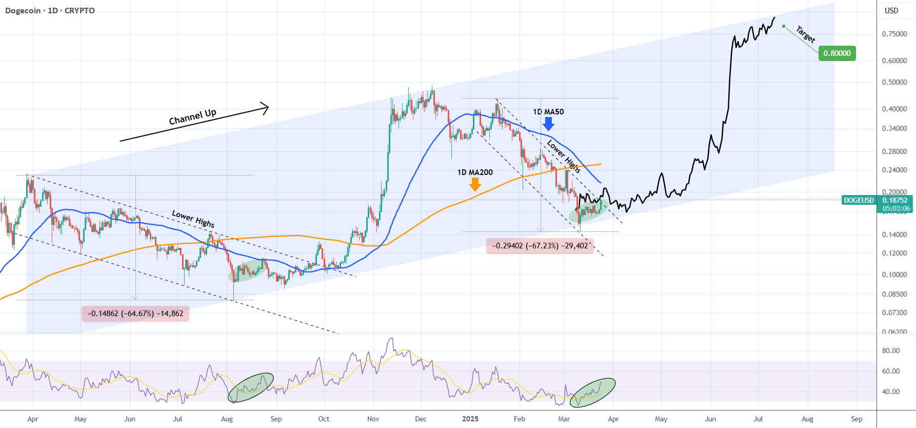 DOGEUSD یک شکست بزرگ بالاگرایی دارد. چشم‌ها به 0.800 هستند.
